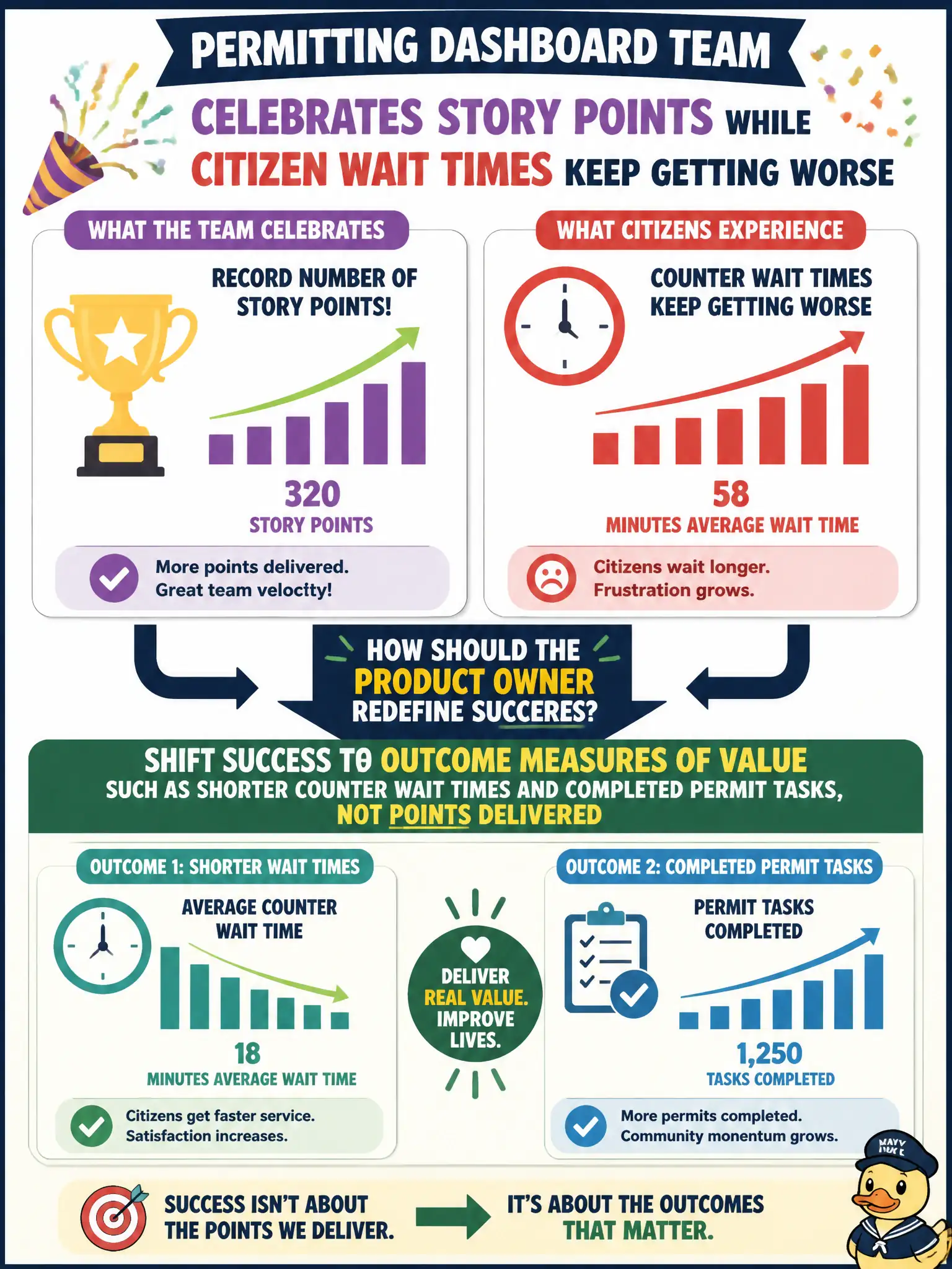 To Create an exciting colorful infographic that explains the concepts in the question: Question: A permitting dashboard team celebrates a record number of story points while citizen wait times at the permit counter keep getting worse. How should the Product Owner redefine success? Correct Answer: Shift success to outcome measures of value such as shorter counter wait times and completed permit tasks, not points delivered Put EVERY visible label in double quotes. No people. No A/B/C/D letters. In one of the four corners put a little "Navy Duck".