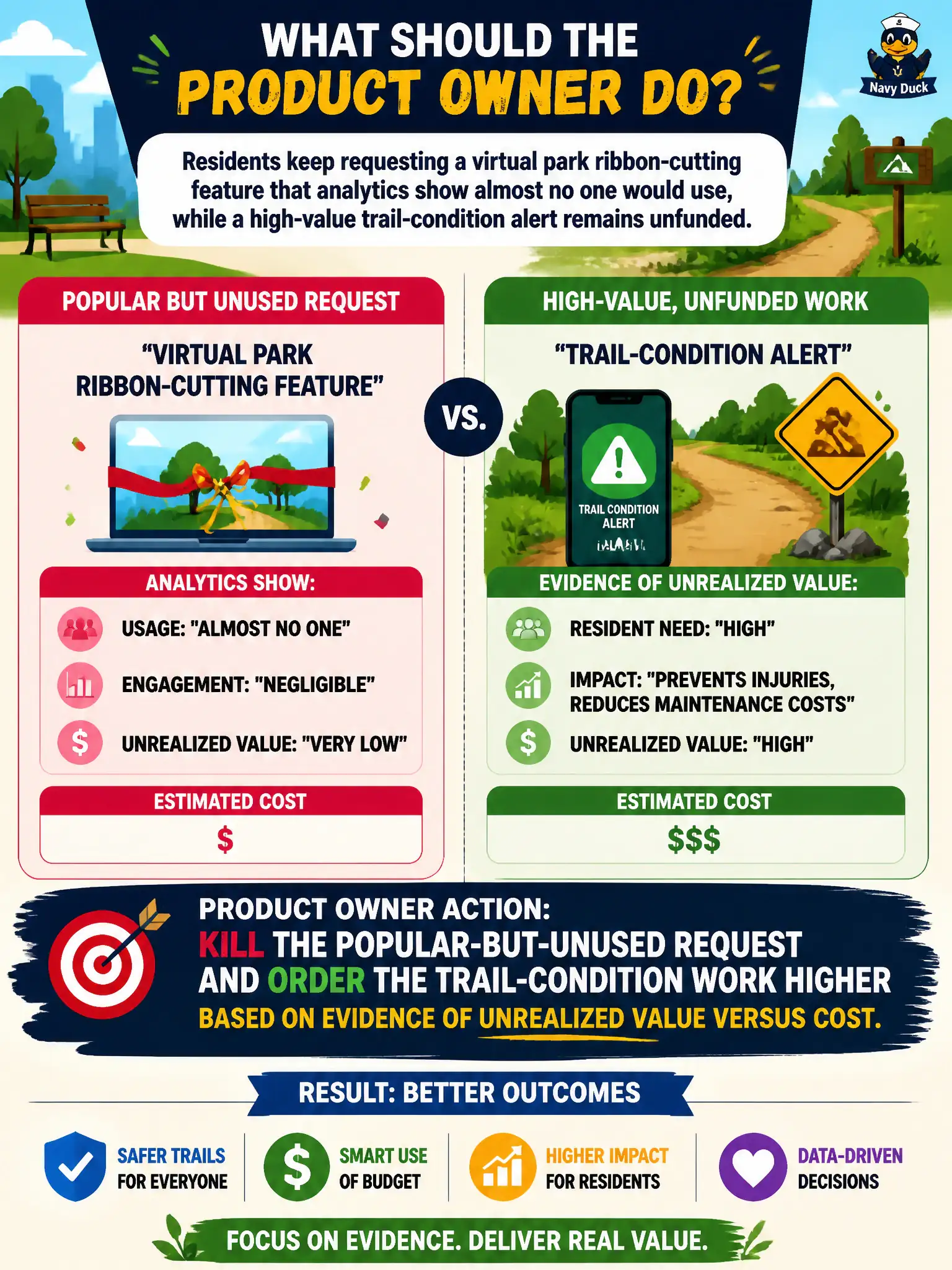To Create an exciting colorful infographic that explains the concepts in the question: Question: Residents keep requesting a virtual park ribbon-cutting feature that analytics show almost no one would use, while a high-value trail-condition alert remains unfunded. What should the Product Owner do? Correct Answer: Kill the popular-but-unused request and order the trail-condition work higher based on evidence of unrealized value versus cost Put EVERY visible label in double quotes. No people. No A/B/C/D letters. In one of the four corners put a little "Navy Duck".