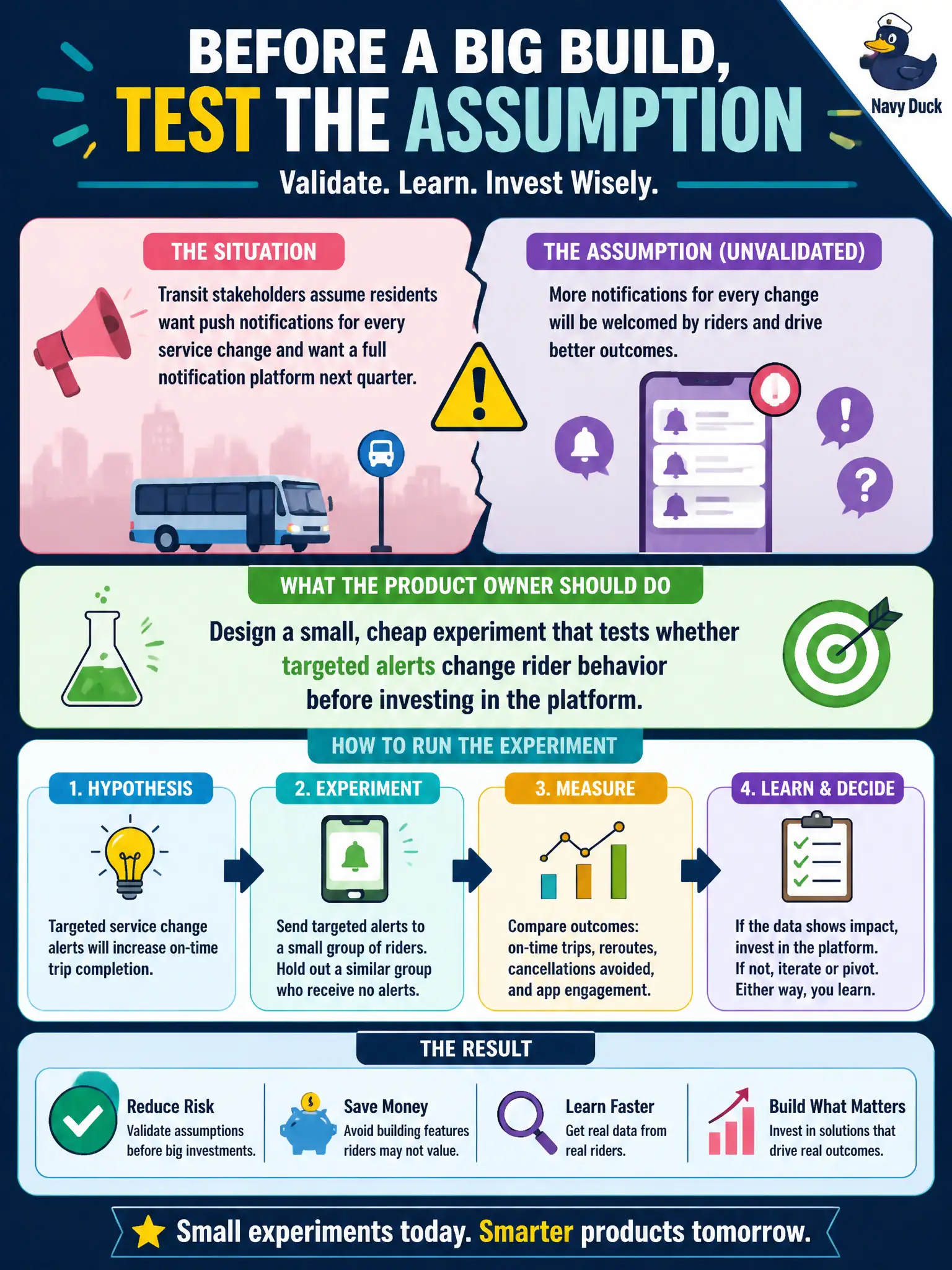 To Create an exciting colorful infographic that explains the concepts in the question: Question: Transit stakeholders assume residents want push notifications for every service change and want a full notification platform next quarter. The assumption is unvalidated. What should the Product Owner do before a large build? Correct Answer: Design a small, cheap experiment that tests whether targeted alerts change rider behavior before investing in the platform Put EVERY visible label in double quotes. No people. No A/B/C/D letters. In one of the four corners put a little "Navy Duck".