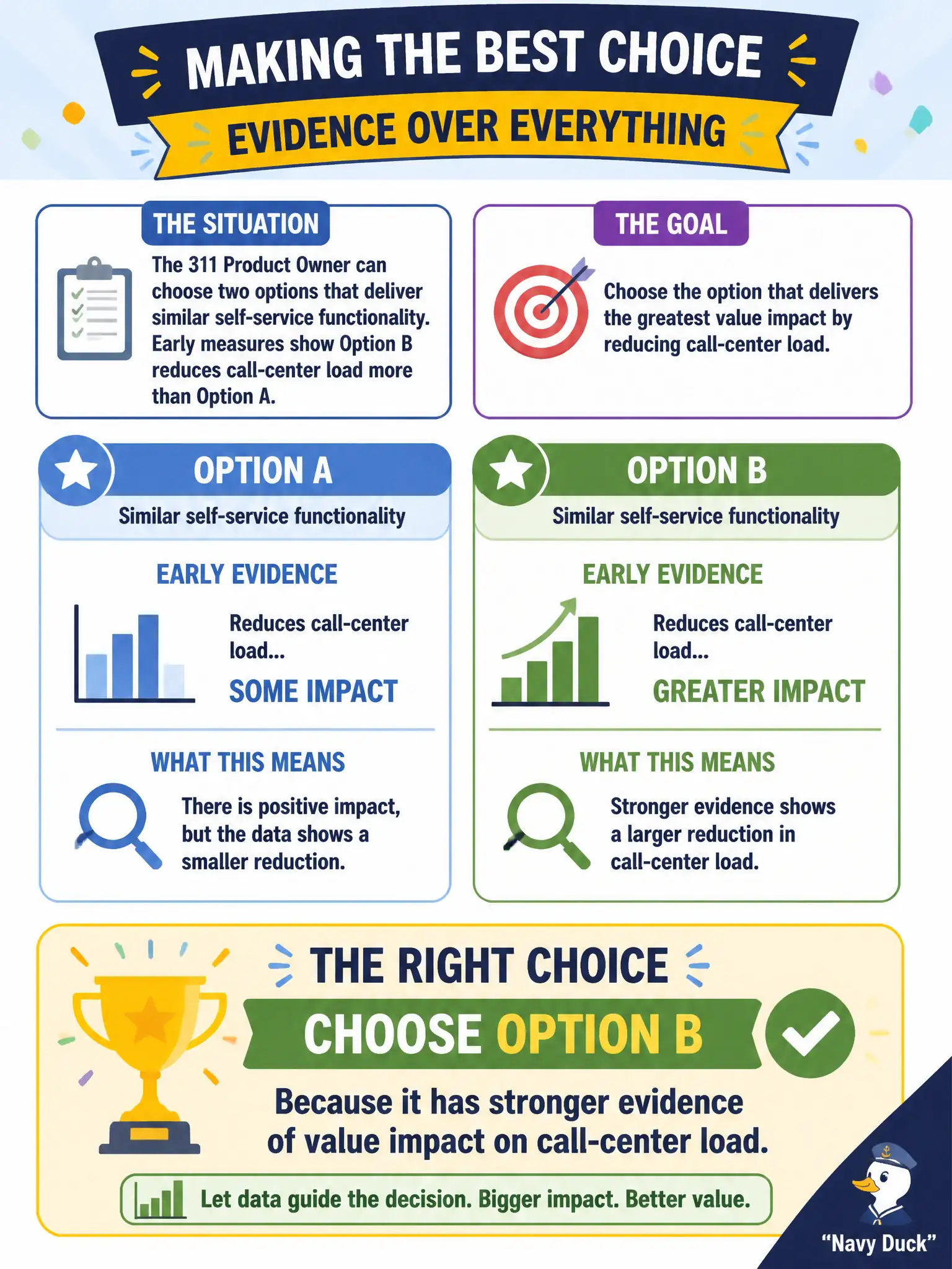 To Create an exciting colorful infographic that explains the concepts in the question: Question: The 311 Product Owner can choose two options that deliver similar self-service functionality. Early measures show Option B reduces call-center load more than Option A. How should the Product Owner choose? Correct Answer: Choose Option B because it has stronger evidence of value impact on call-center load Put EVERY visible label in double quotes. No people. No A/B/C/D letters. In one of the four corners put a little "Navy Duck".