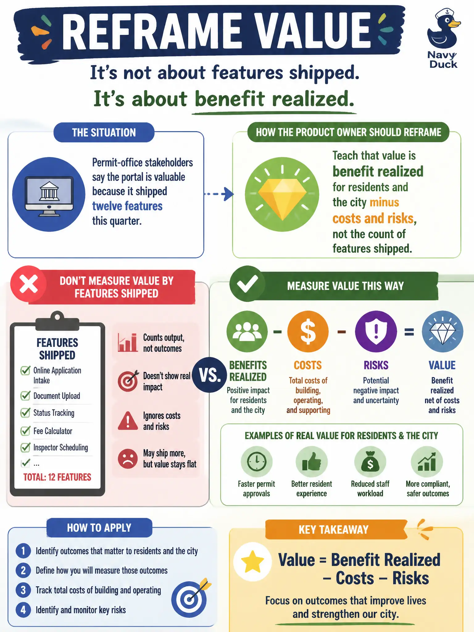 To Create an exciting colorful infographic that explains the concepts in the question: Question: Permit-office stakeholders say the portal is valuable because it shipped twelve features this quarter. How should the Product Owner reframe value? Correct Answer: Teach that value is benefit realized for residents and the city minus costs and risks, not the count of features shipped Put EVERY visible label in double quotes. No people. No A/B/C/D letters. In one of the four corners put a little "Navy Duck".
