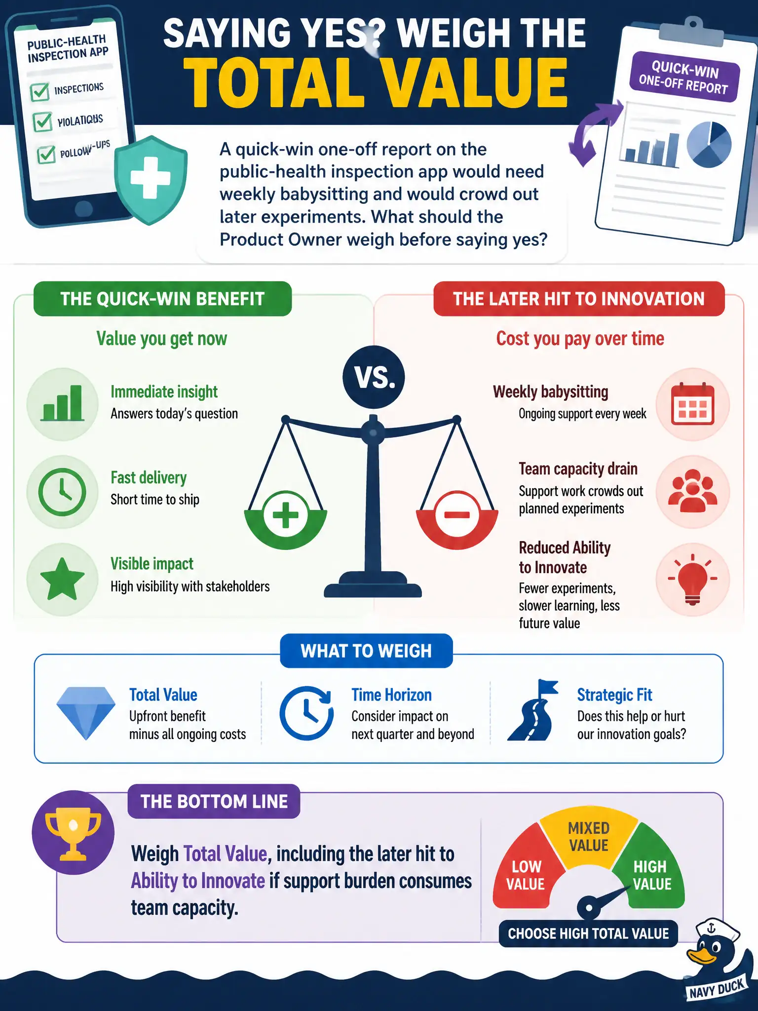 To Create an exciting colorful infographic that explains the concepts in the question: Question: A quick-win one-off report on the public-health inspection app would need weekly babysitting and would crowd out later experiments. What should the Product Owner weigh before saying yes? Correct Answer: Total value, including the later hit to Ability to Innovate if support burden consumes team capacity Put EVERY visible label in double quotes. No people. No A/B/C/D letters. In one of the four corners put a little "Navy Duck".