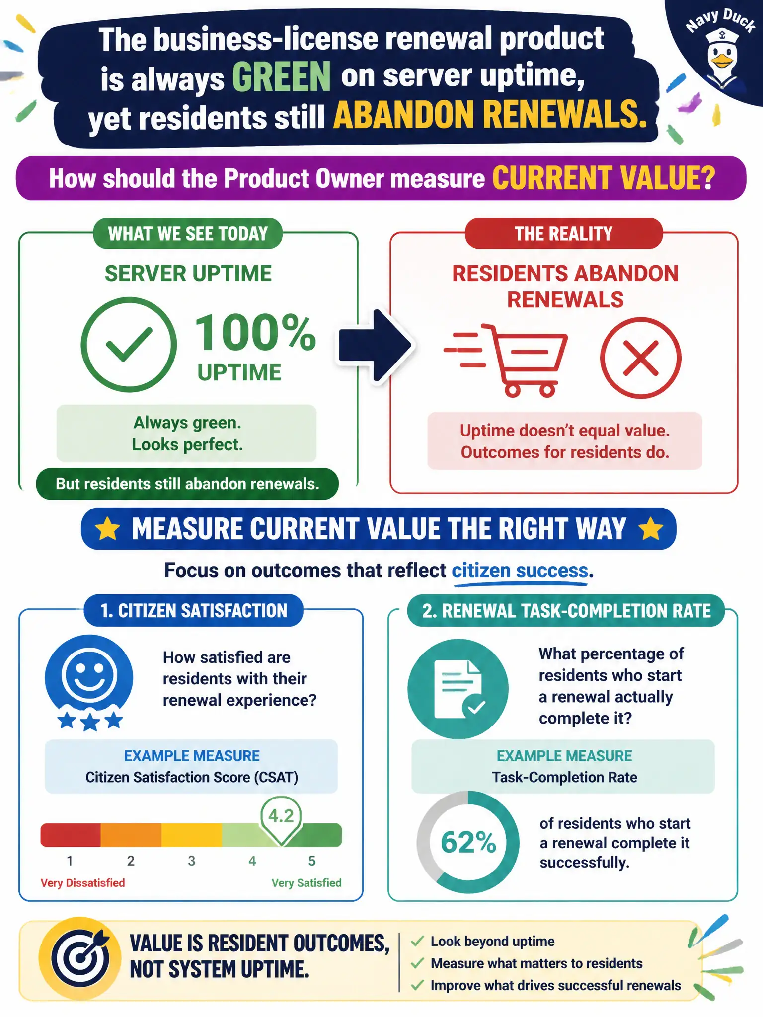 To Create an exciting colorful infographic that explains the concepts in the question: Question: The business-license renewal product is always green on server uptime, yet residents still abandon renewals. How should the Product Owner measure Current Value? Correct Answer: Measure Current Value with citizen satisfaction and renewal task-completion rate, not uptime alone Put EVERY visible label in double quotes. No people. No A/B/C/D letters. In one of the four corners put a little "Navy Duck".