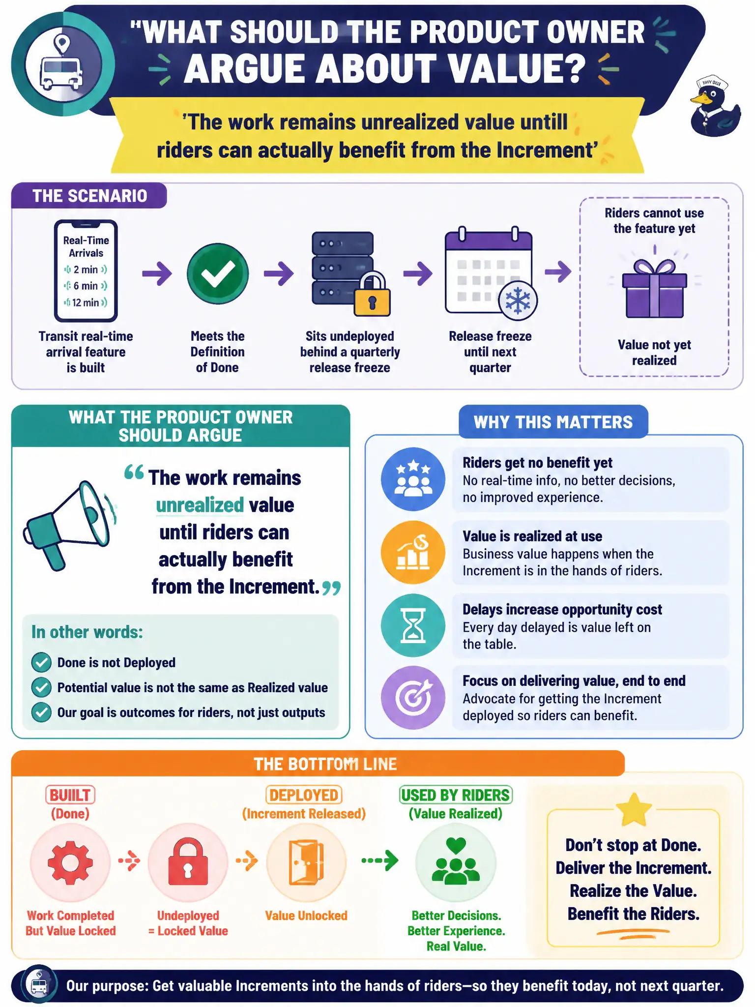 To Create an exciting colorful infographic that explains the concepts in the question: Question: A transit real-time arrival feature meets the Definition of Done but sits undeployed behind a quarterly release freeze. What should the Product Owner argue about value? Correct Answer: The work remains unrealized value until riders can actually benefit from the Increment Put EVERY visible label in double quotes. No people. No A/B/C/D letters. In one of the four corners put a little "Navy Duck".