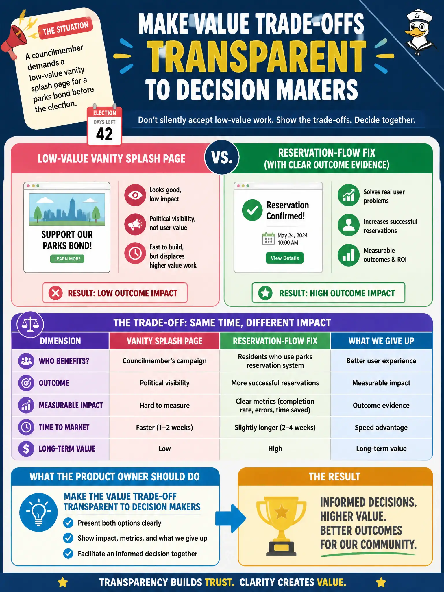 To Create an exciting colorful infographic that explains the concepts in the question: Question: A councilmember demands a low-value vanity splash page for a parks bond before the election. The page would displace a reservation-flow fix with clear outcome evidence. What should the Product Owner do? Correct Answer: Make the value trade-off transparent to decision makers rather than silently accepting the vanity page Put EVERY visible label in double quotes. No people. No A/B/C/D letters. In one of the four corners put a little "Navy Duck".