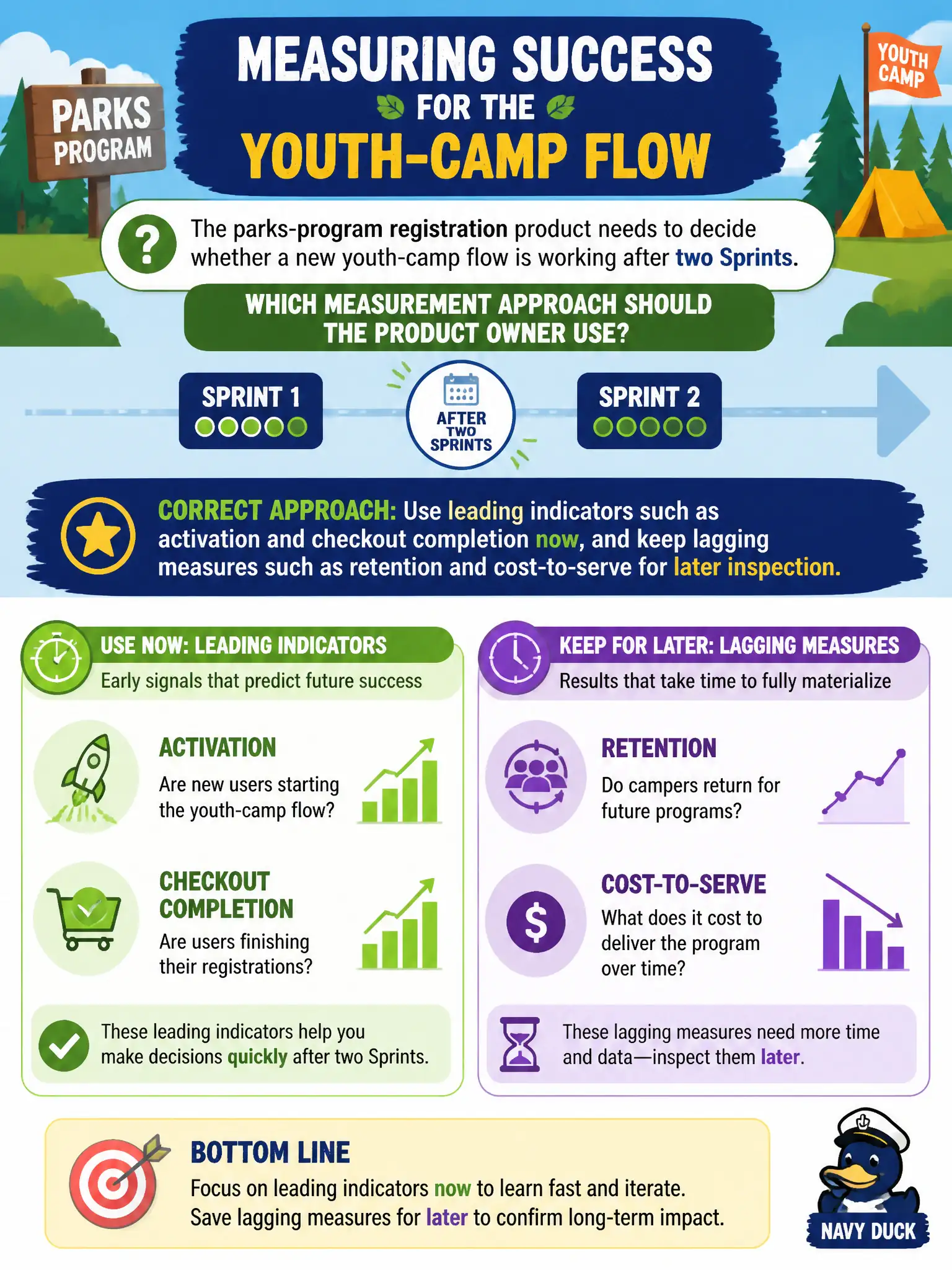 To Create an exciting colorful infographic that explains the concepts in the question: Question: The parks-program registration product needs to decide whether a new youth-camp flow is working after two Sprints. Which measurement approach should the Product Owner use? Correct Answer: Use leading indicators such as activation and checkout completion now, and keep lagging measures such as retention and cost-to-serve for later inspection Put EVERY visible label in double quotes. No people. No A/B/C/D letters. In one of the four corners put a little "Navy Duck".