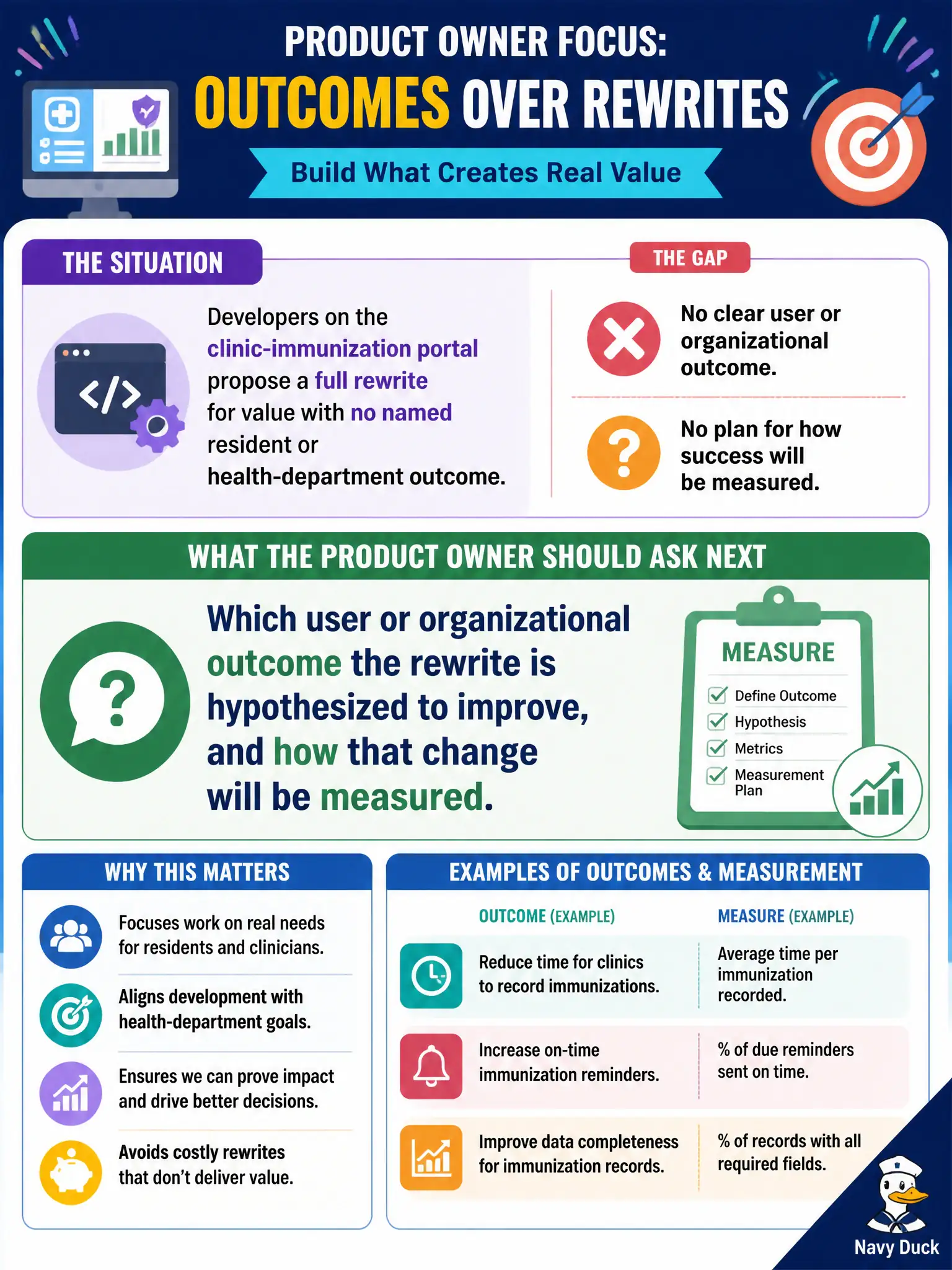 To Create an exciting colorful infographic that explains the concepts in the question: Question: Developers on the clinic-immunization portal propose a full rewrite for value with no named resident or health-department outcome. What should the Product Owner ask next? Correct Answer: Which user or organizational outcome the rewrite is hypothesized to improve, and how that change will be measured Put EVERY visible label in double quotes. No people. No A/B/C/D letters. In one of the four corners put a little "Navy Duck".