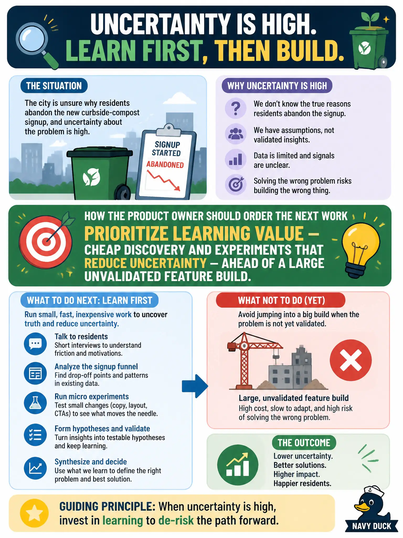 To Create an exciting colorful infographic that explains the concepts in the question: Question: The city is unsure why residents abandon the new curbside-compost signup, and uncertainty about the problem is high. How should the Product Owner order the next work? Correct Answer: Prioritize learning value — cheap discovery and experiments that reduce uncertainty — ahead of a large unvalidated feature build Put EVERY visible label in double quotes. No people. No A/B/C/D letters. In one of the four corners put a little "Navy Duck".