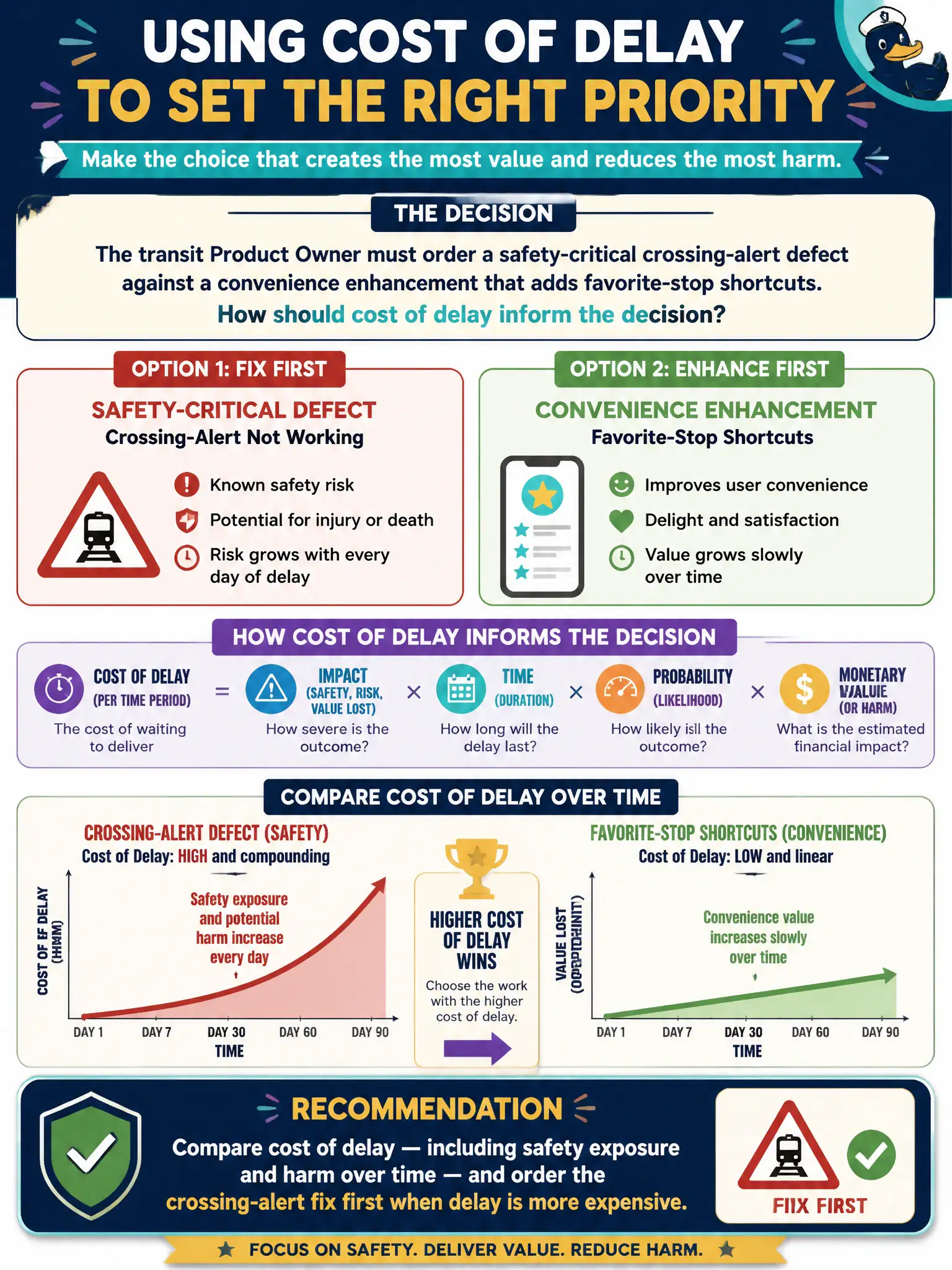 To Create an exciting colorful infographic that explains the concepts in the question: Question: The transit Product Owner must order a safety-critical crossing-alert defect against a convenience enhancement that adds favorite-stop shortcuts. How should cost of delay inform the decision? Correct Answer: Compare cost of delay — including safety exposure and harm over time — and order the crossing-alert fix first when delay is more expensive Put EVERY visible label in double quotes. No people. No A/B/C/D letters. In one of the four corners put a little "Navy Duck".