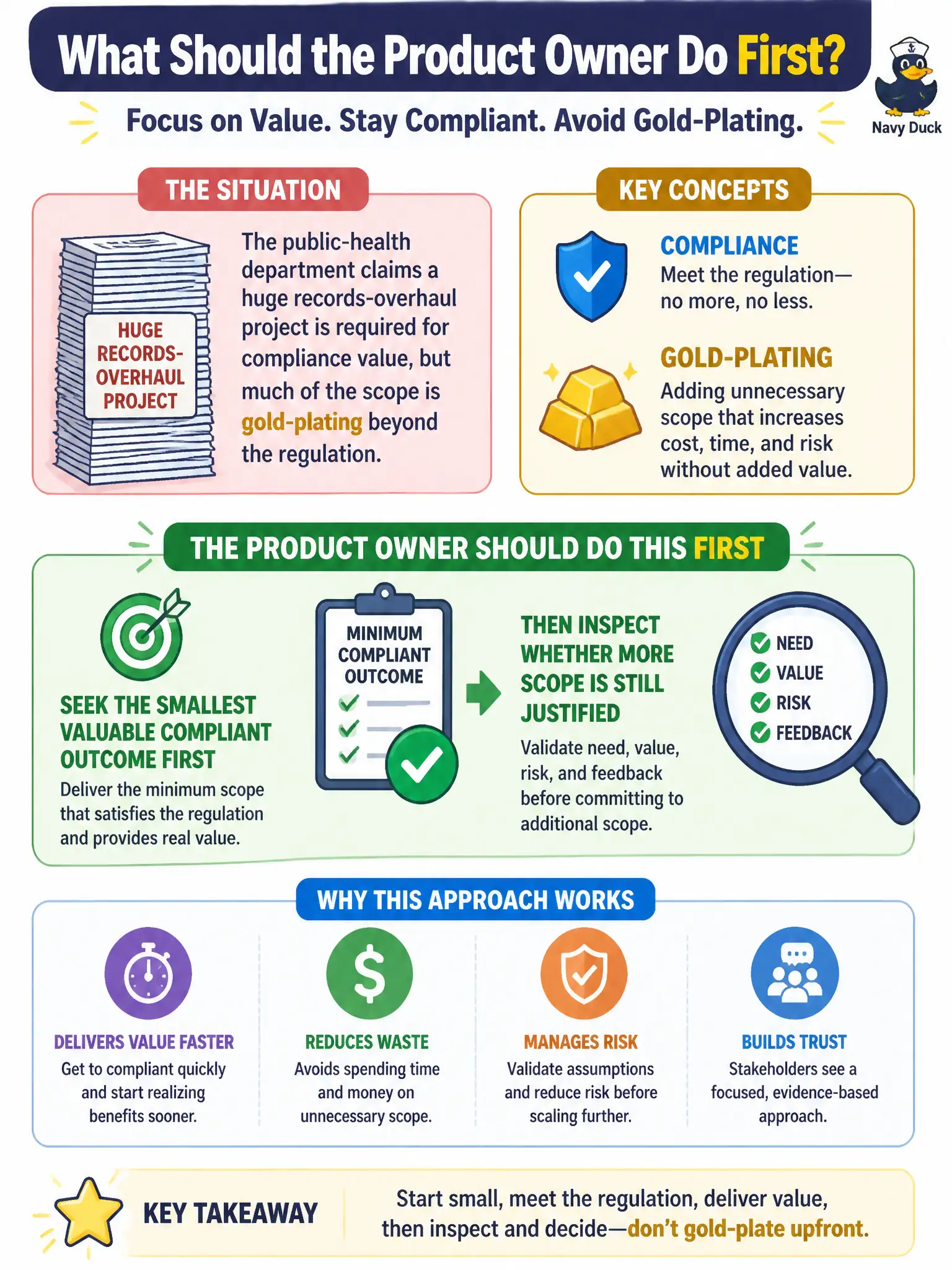 To Create an exciting colorful infographic that explains the concepts in the question: Question: The public-health department claims a huge records-overhaul project is required for compliance value, but much of the scope is gold-plating beyond the regulation. What should the Product Owner do first? Correct Answer: Seek the smallest valuable compliant outcome first, then inspect whether more scope is still justified Put EVERY visible label in double quotes. No people. No A/B/C/D letters. In one of the four corners put a little "Navy Duck".