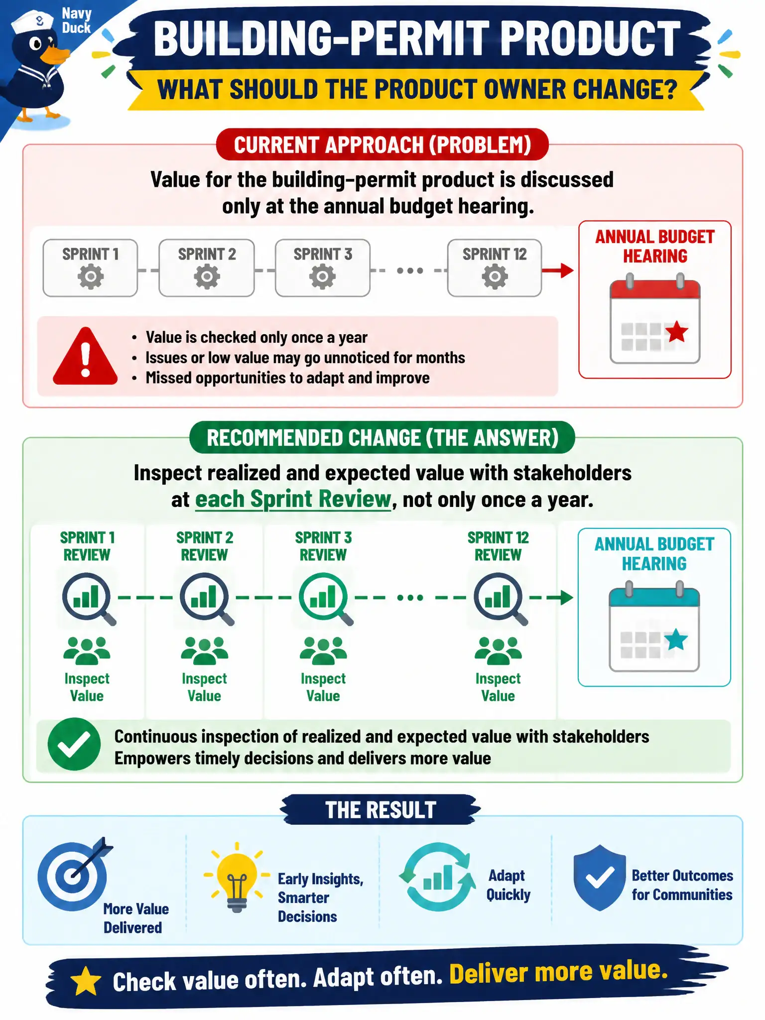 To Create an exciting colorful infographic that explains the concepts in the question: Question: Value for the building-permit product is discussed only at the annual budget hearing. What should the Product Owner change? Correct Answer: Inspect realized and expected value with stakeholders at each Sprint Review, not only once a year Put EVERY visible label in double quotes. No people. No A/B/C/D letters. In one of the four corners put a little "Navy Duck".