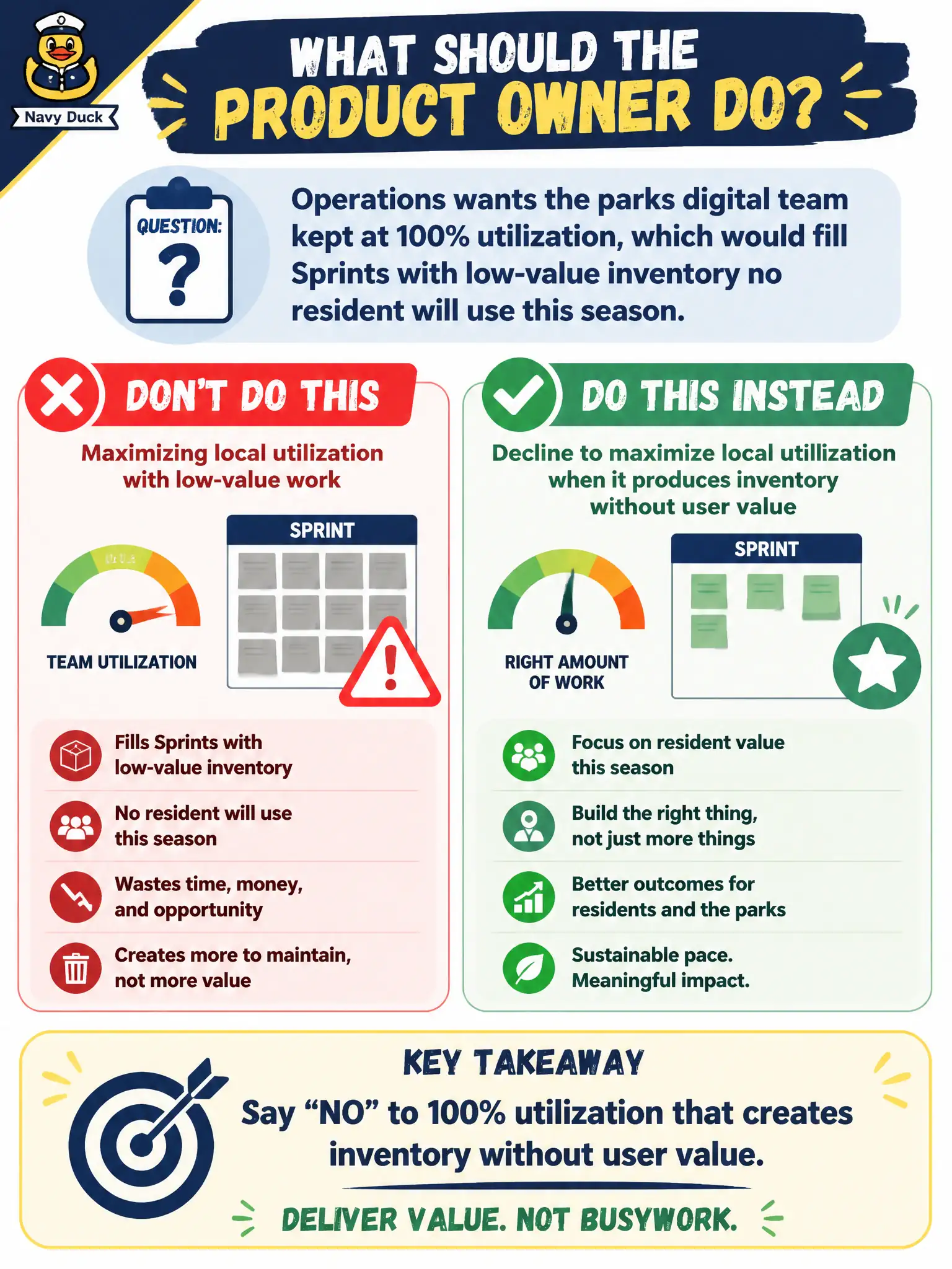 To Create an exciting colorful infographic that explains the concepts in the question: Question: Operations wants the parks digital team kept at 100% utilization, which would fill Sprints with low-value inventory no resident will use this season. What should the Product Owner do? Correct Answer: Decline to maximize local utilization when it produces inventory without user value Put EVERY visible label in double quotes. No people. No A/B/C/D letters. In one of the four corners put a little "Navy Duck".