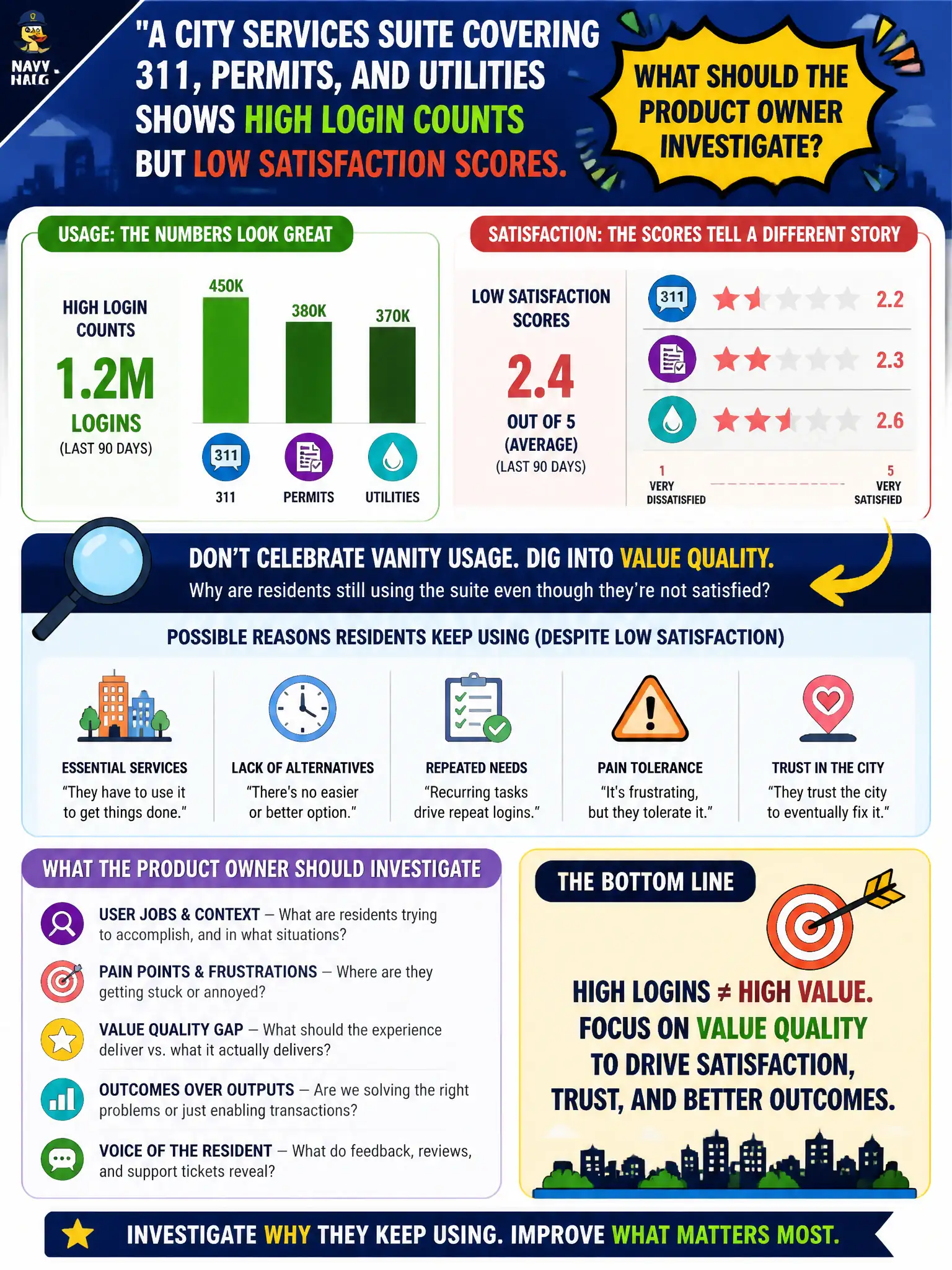 To Create an exciting colorful infographic that explains the concepts in the question: Question: A city services suite covering 311, permits, and utilities shows high login counts but low satisfaction scores. What should the Product Owner investigate? Correct Answer: Dig into value quality — why residents keep using the suite while remaining unsatisfied — rather than celebrating vanity usage alone Put EVERY visible label in double quotes. No people. No A/B/C/D letters. In one of the four corners put a little "Navy Duck".