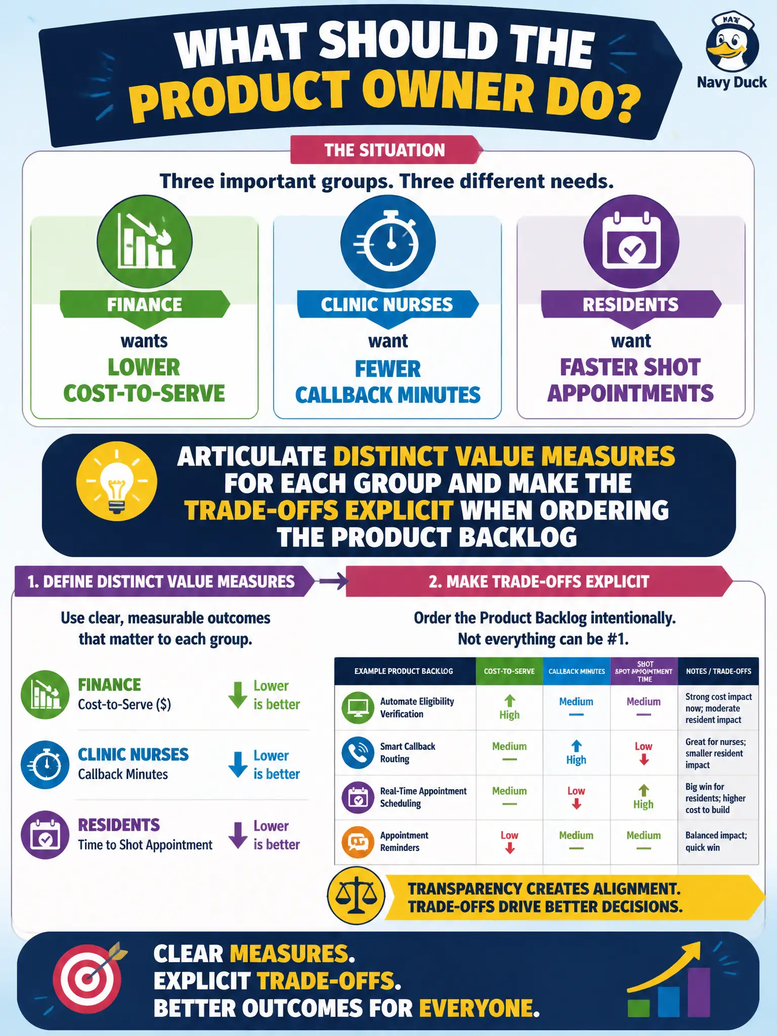 To Create an exciting colorful infographic that explains the concepts in the question: Question: Finance wants lower cost-to-serve, clinic nurses want fewer callback minutes, and residents want faster shot appointments on the immunization product. What should the Product Owner do? Correct Answer: Articulate distinct value measures for each group and make the trade-offs explicit when ordering the Product Backlog Put EVERY visible label in double quotes. No people. No A/B/C/D letters. In one of the four corners put a little "Navy Duck".