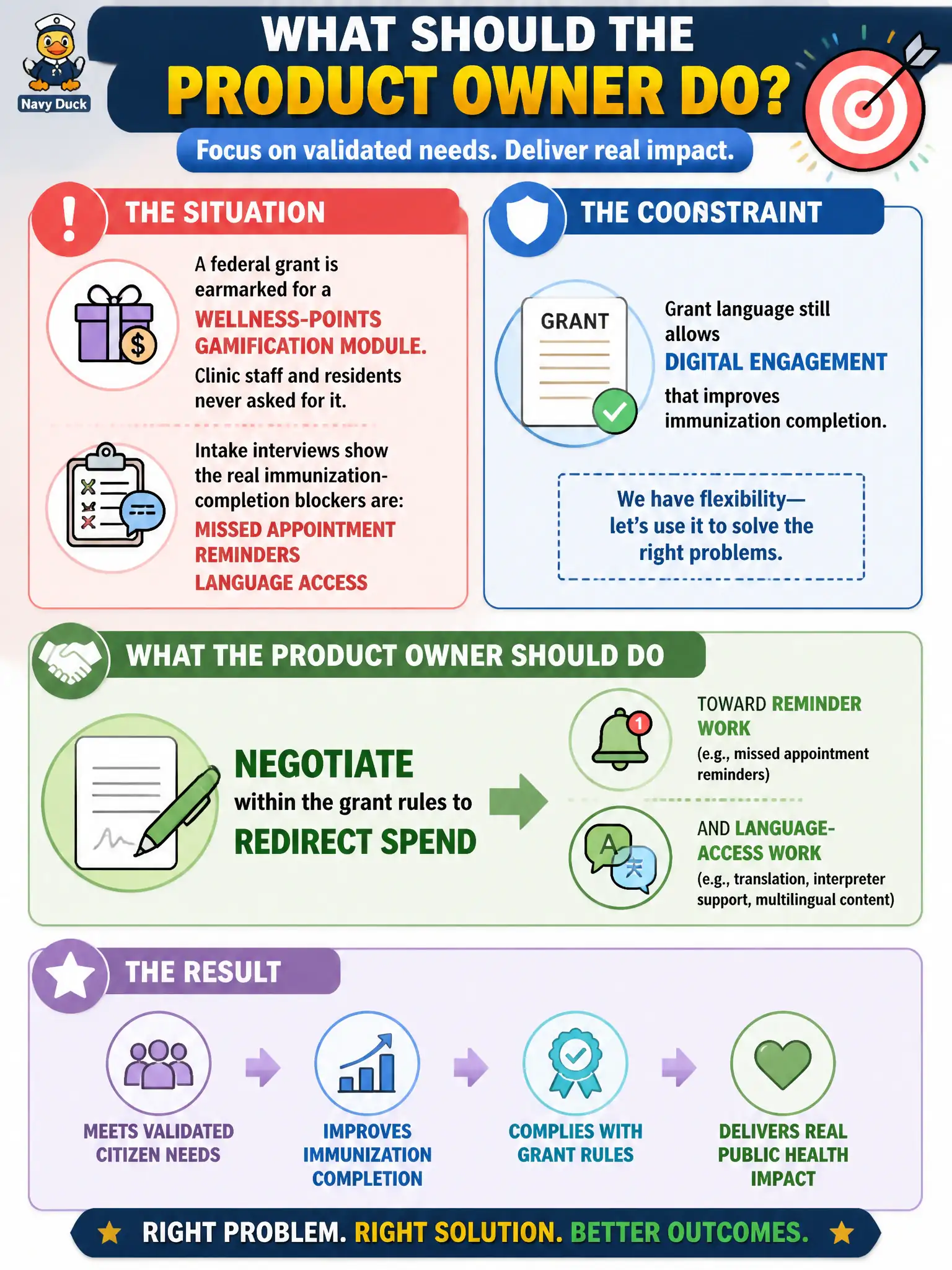 To Create an exciting colorful infographic that explains the concepts in the question: Question: A county public-health clinic portal receives a federal grant earmarked for a wellness-points gamification module. Clinic staff and residents never asked for it; intake interviews show missed appointment reminders and language access as the real immunization-completion blockers. Grant language still allows digital engagement that improves immunization completion. What should the Product Owner do? Correct Answer: Negotiate within the grant rules to redirect spend toward reminder and language-access work that matches validated citizen needs. Put EVERY visible label in double quotes. No people. No A/B/C/D letters. In one of the four corners put a little "Navy Duck".