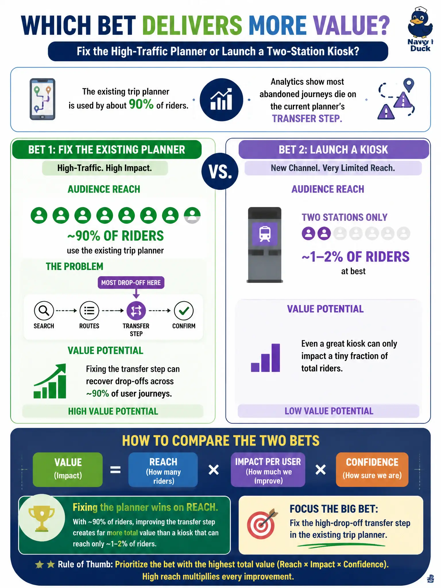 To Create an exciting colorful infographic that explains the concepts in the question: Question: A city transit-app Product Owner can either reduce drop-off in the existing trip planner—used by about 90% of riders—or launch a brand-new kiosk channel at two stations. Analytics show most abandoned journeys die on the current planner's transfer step. How should the Product Owner compare the two bets? Correct Answer: Compare the value of fixing the high-traffic planner against the much smaller audience a two-station kiosk could even reach. Put EVERY visible label in double quotes. No people. No A/B/C/D letters. In one of the four corners put a little "Navy Duck".