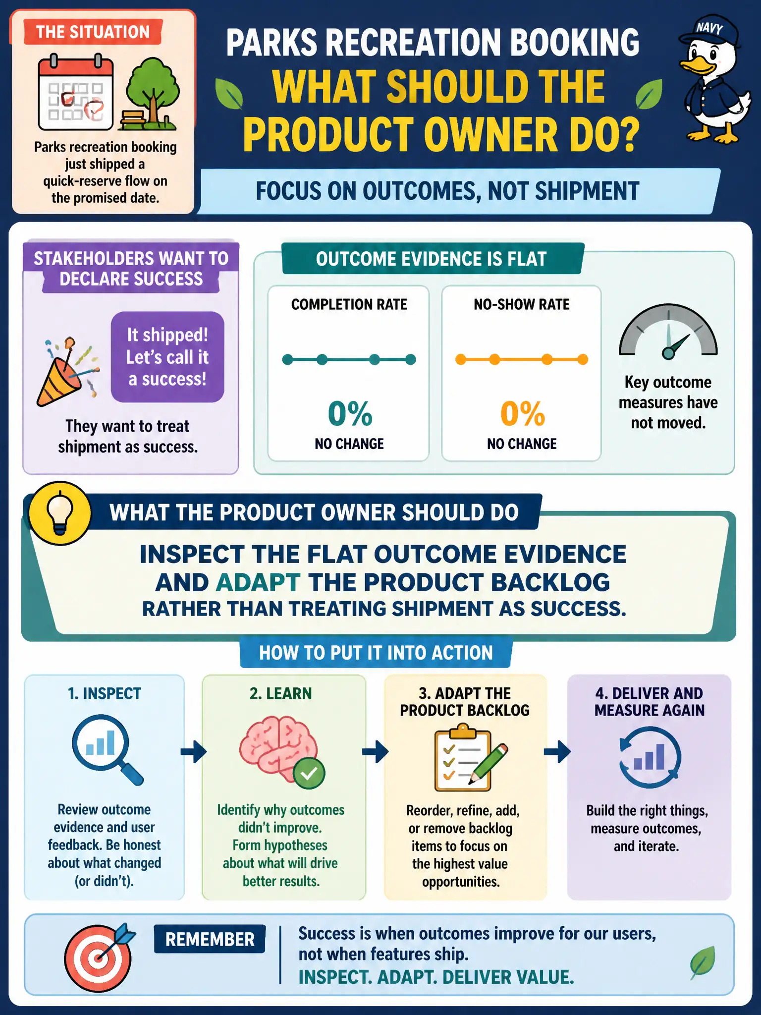 To Create an exciting colorful infographic that explains the concepts in the question: Question: Parks recreation booking just shipped a quick-reserve flow on the promised date. Completion rate and no-show measures have not moved. Stakeholders want to declare the release a success because it shipped. What should the Product Owner do? Correct Answer: Inspect the flat outcome evidence and adapt the Product Backlog rather than treating shipment as success. Put EVERY visible label in double quotes. No people. No A/B/C/D letters. In one of the four corners put a little "Navy Duck".