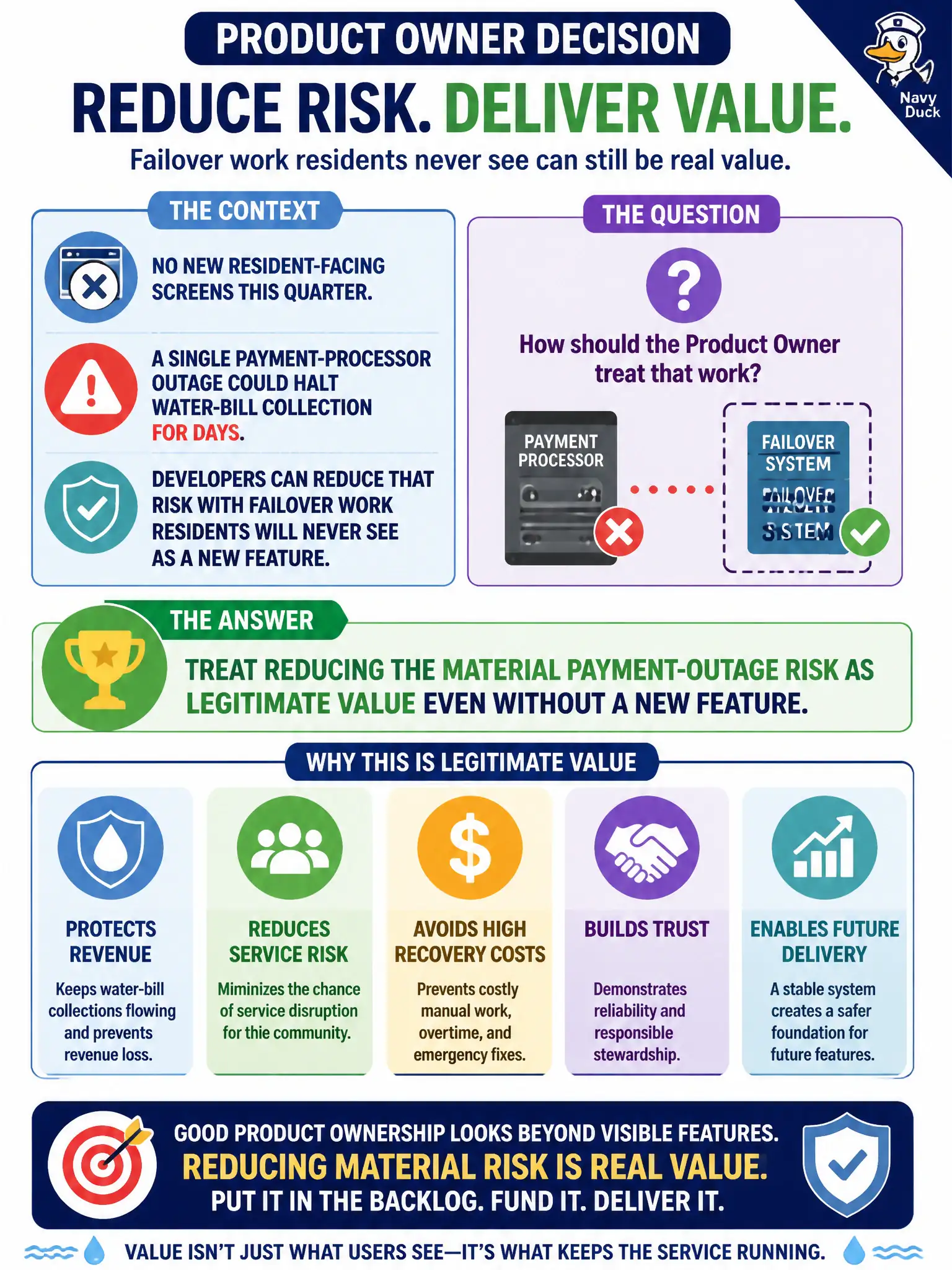 To Create an exciting colorful infographic that explains the concepts in the question: Question: A municipal utilities billing product has no new resident-facing screens planned this quarter. Finance warns that a single payment-processor outage would halt water-bill collection for days. Developers can reduce that risk with failover work that residents will never see as a new feature. How should the Product Owner treat that work? Correct Answer: Treat reducing the material payment-outage risk as legitimate value even without a new feature. Put EVERY visible label in double quotes. No people. No A/B/C/D letters. In one of the four corners put a little "Navy Duck".