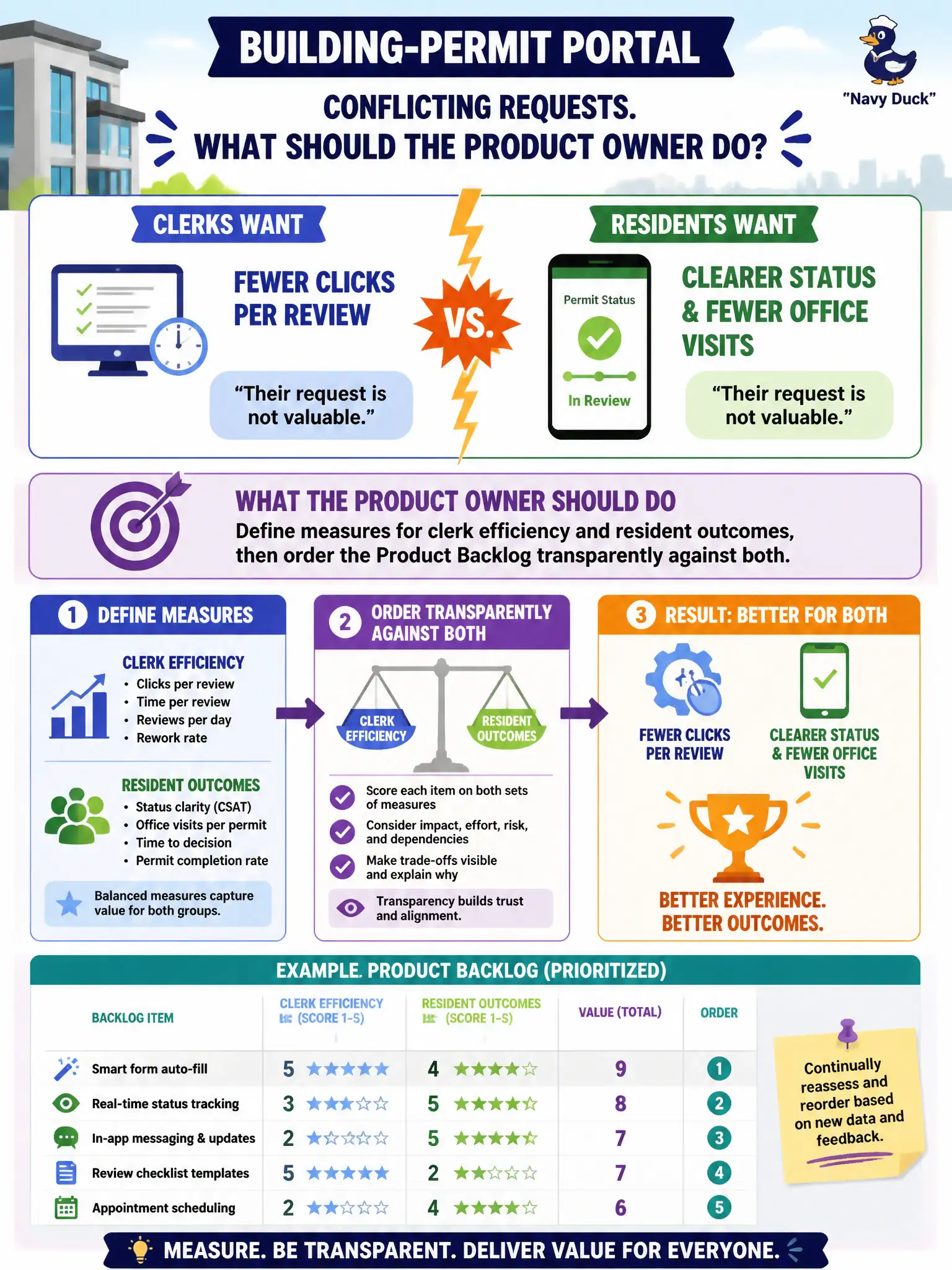 To Create an exciting colorful infographic that explains the concepts in the question: Question: On a building-permit portal, clerks want fewer clicks per review while residents want clearer status and fewer office visits. Each group says the other's request is not valuable. What should the Product Owner do? Correct Answer: Define measures for clerk efficiency and resident outcomes, then order the Product Backlog transparently against both. Put EVERY visible label in double quotes. No people. No A/B/C/D letters. In one of the four corners put a little "Navy Duck".