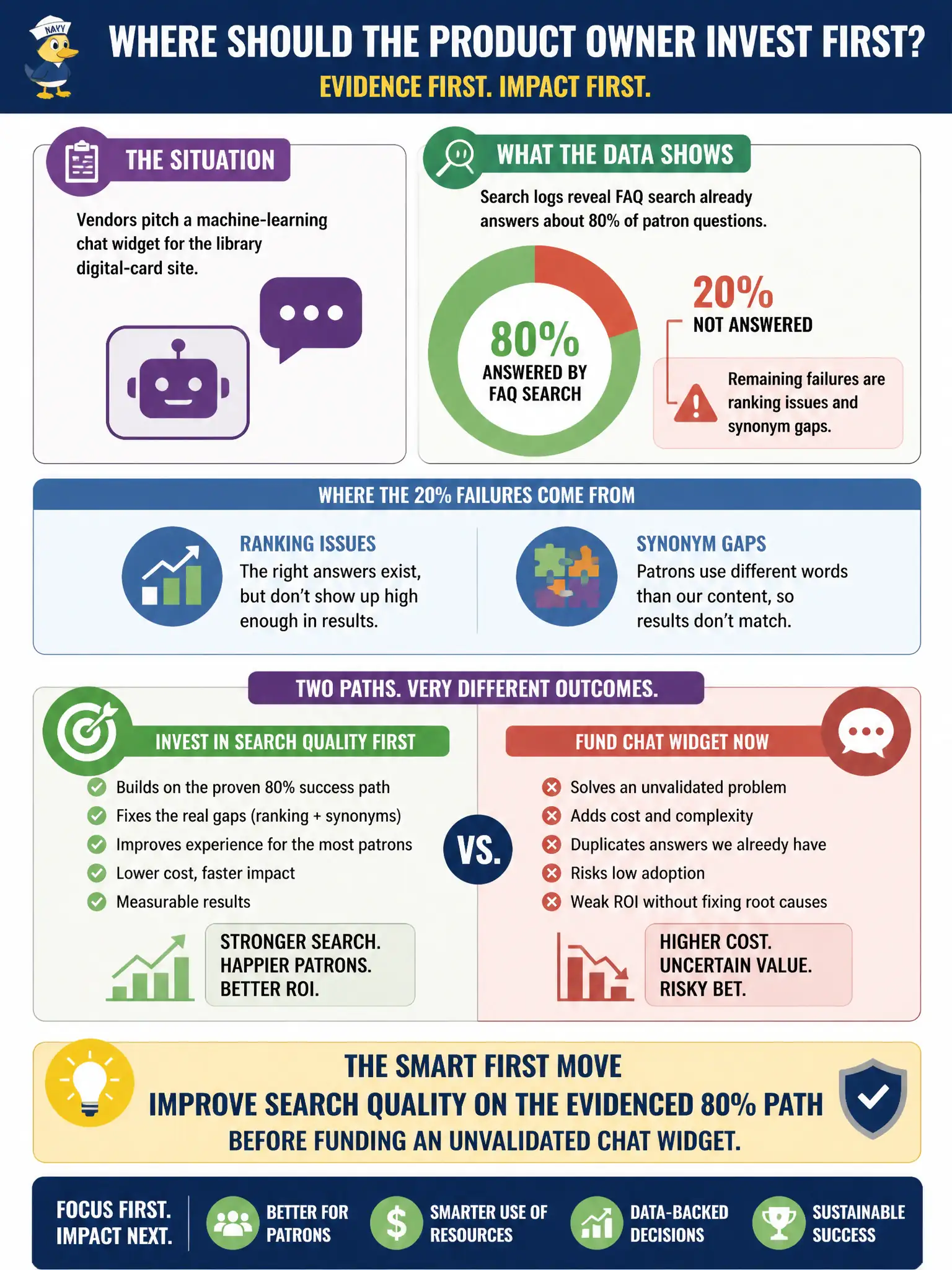 To Create an exciting colorful infographic that explains the concepts in the question: Question: Vendors pitch a machine-learning chat widget for the library digital-card site. Search logs show FAQ search already answers about 80% of patron questions; remaining failures are ranking and synonym gaps. Where should the Product Owner invest first? Correct Answer: Improve search quality on the evidenced 80% path before funding an unvalidated chat widget. Put EVERY visible label in double quotes. No people. No A/B/C/D letters. In one of the four corners put a little "Navy Duck".