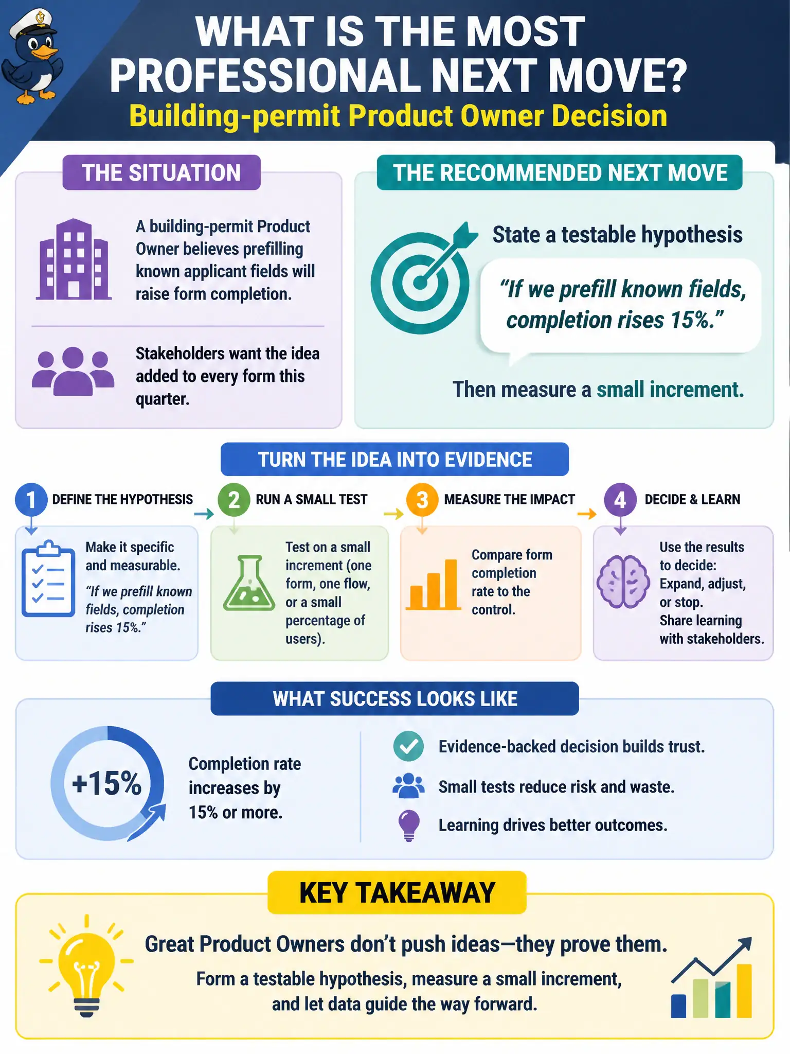 To Create an exciting colorful infographic that explains the concepts in the question: Question: A building-permit Product Owner believes prefilling known applicant fields will raise form completion. Stakeholders want the idea added to every form this quarter. What is the most professional next move? Correct Answer: State a testable hypothesis such as "If we prefill known fields, completion rises 15%," then measure a small increment. Put EVERY visible label in double quotes. No people. No A/B/C/D letters. In one of the four corners put a little "Navy Duck".