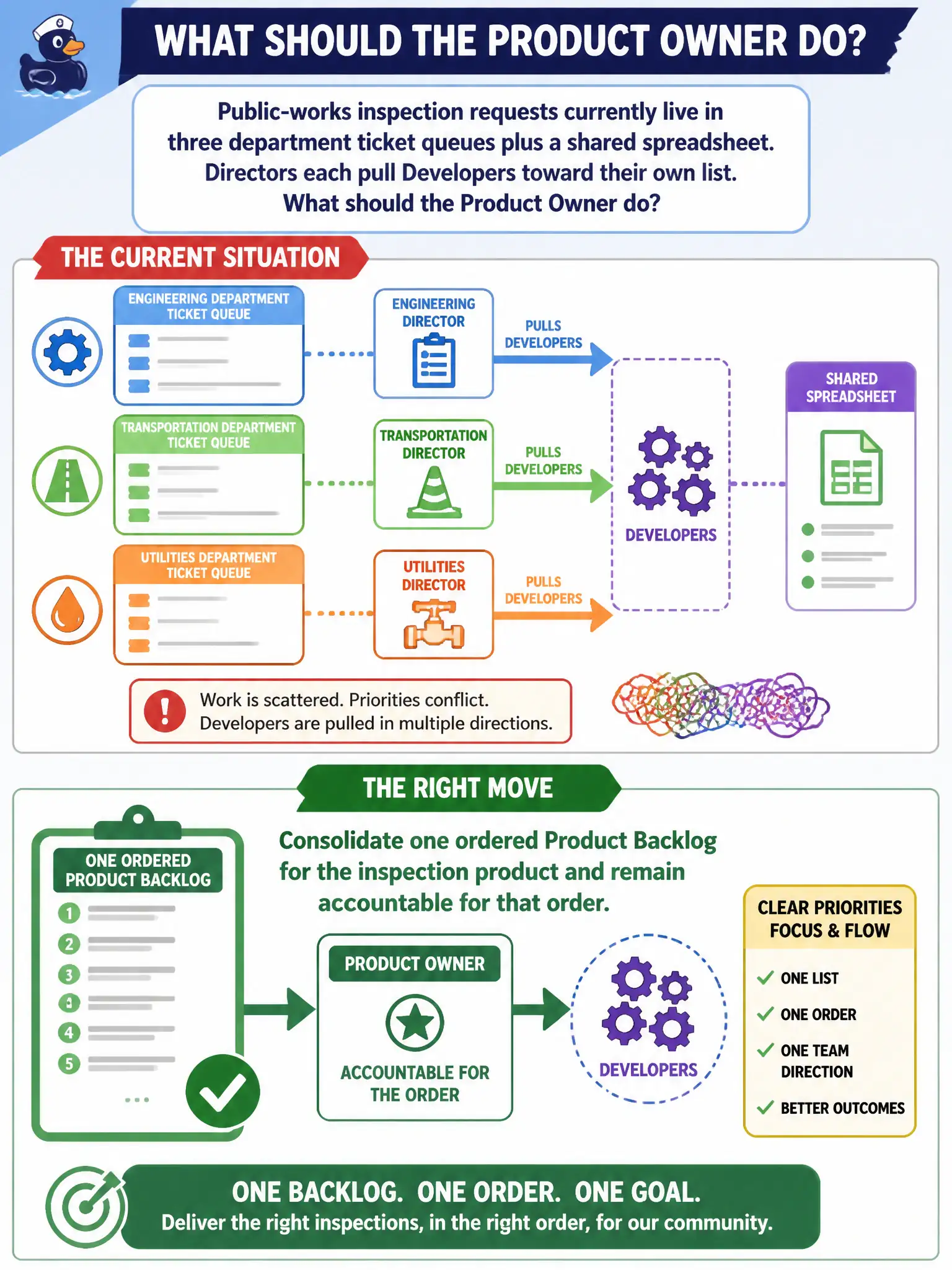 To Create an exciting colorful infographic that explains the concepts in the question: Question: Public-works inspection requests currently live in three department ticket queues plus a shared spreadsheet. Directors each pull Developers toward their own list. What should the Product Owner do? Correct Answer: Consolidate one ordered Product Backlog for the inspection product and remain accountable for that order. Put EVERY visible label in double quotes. No people. No A/B/C/D letters. In one of the four corners put a little "Navy Duck".