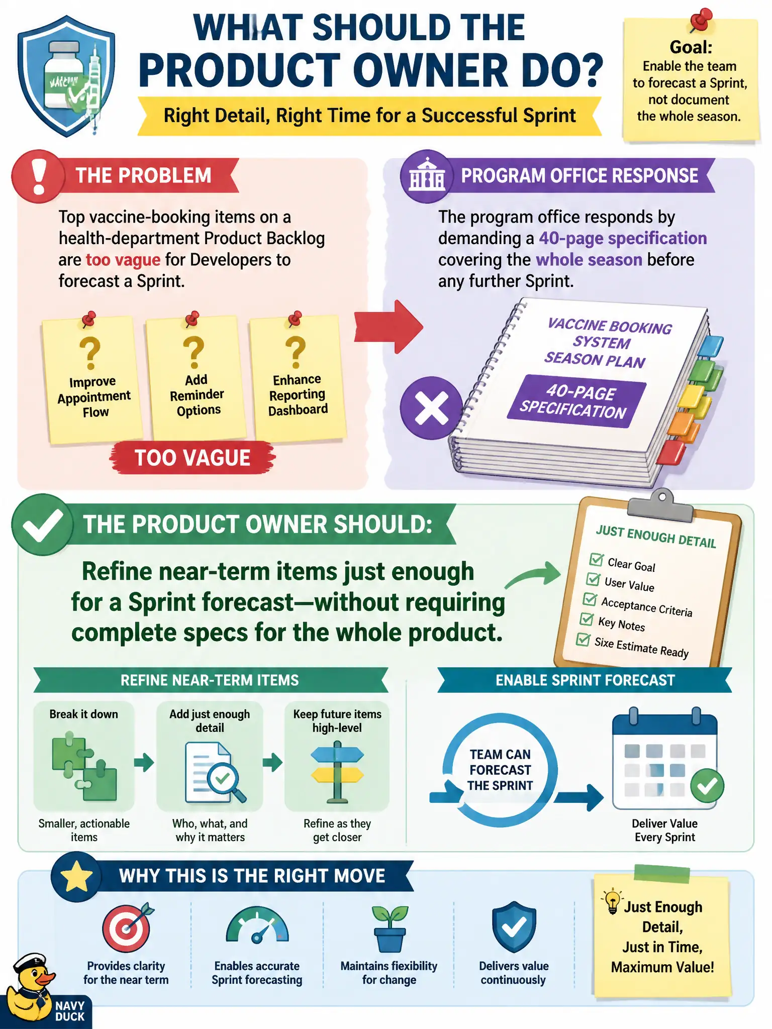 To Create an exciting colorful infographic that explains the concepts in the question: Question: Top vaccine-booking items on a health-department Product Backlog are too vague for Developers to forecast a Sprint. A program office responds by demanding a 40-page specification covering the whole season before any further Sprint. What should the Product Owner do? Correct Answer: Refine near-term items just enough for a Sprint forecast without requiring complete specs for the whole product. Put EVERY visible label in double quotes. No people. No A/B/C/D letters. In one of the four corners put a little "Navy Duck".