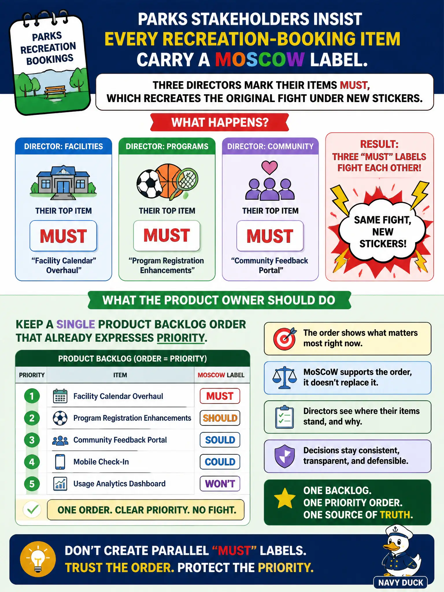 To Create an exciting colorful infographic that explains the concepts in the question: Question: Parks stakeholders insist every recreation-booking item carry a MoSCoW label. Three directors mark their items Must, which recreates the original fight under new stickers. What should the Product Owner do? Correct Answer: Keep a single Product Backlog order that already expresses priority, instead of parallel Must labels that fight that order. Put EVERY visible label in double quotes. No people. No A/B/C/D letters. In one of the four corners put a little "Navy Duck".