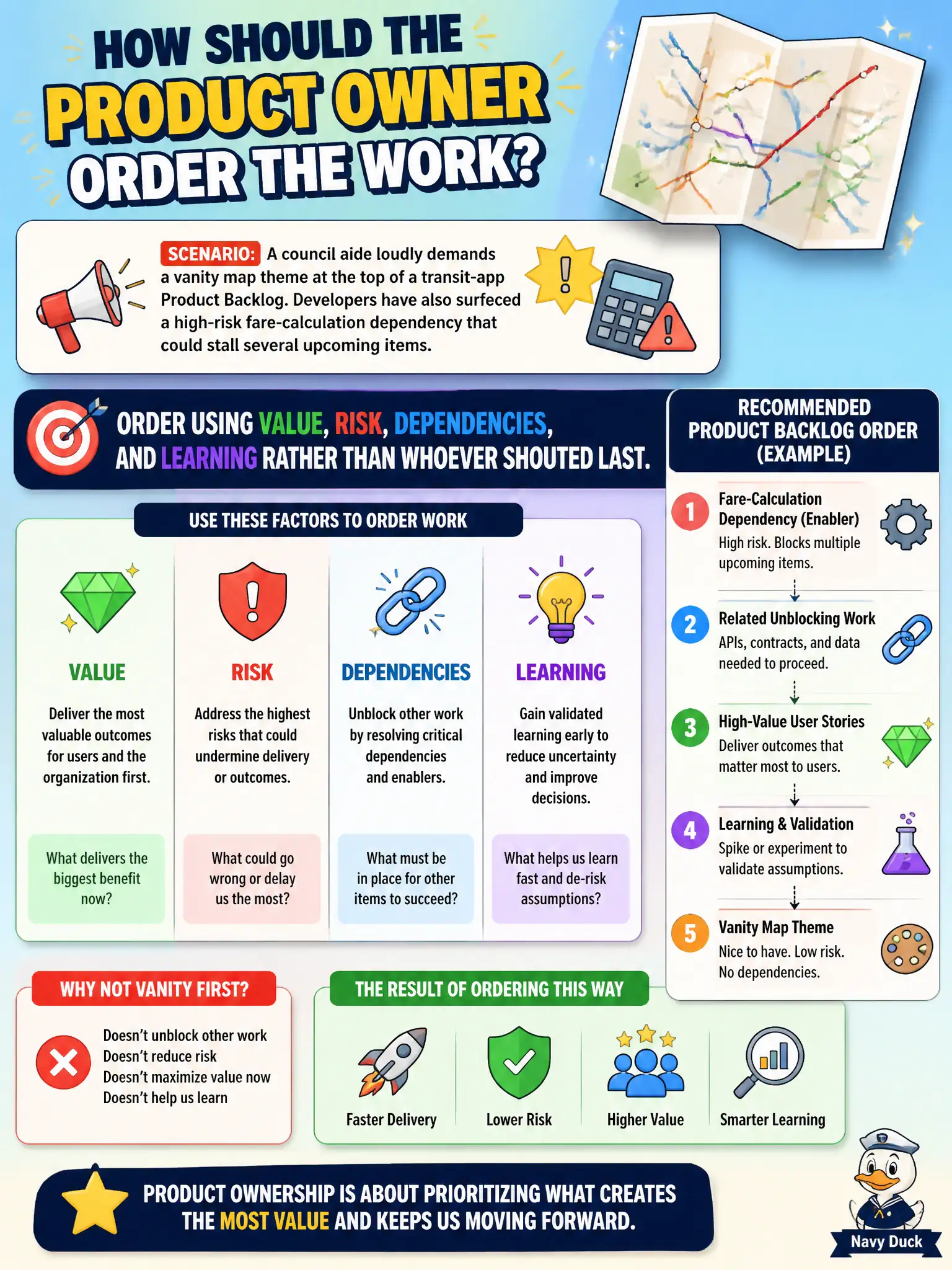 To Create an exciting colorful infographic that explains the concepts in the question: Question: A council aide loudly demands a vanity map theme at the top of a transit-app Product Backlog. Developers have also surfaced a high-risk fare-calculation dependency that could stall several upcoming items. How should the Product Owner order the work? Correct Answer: Order using value, risk, dependencies, and learning rather than whoever shouted last. Put EVERY visible label in double quotes. No people. No A/B/C/D letters. In one of the four corners put a little "Navy Duck".