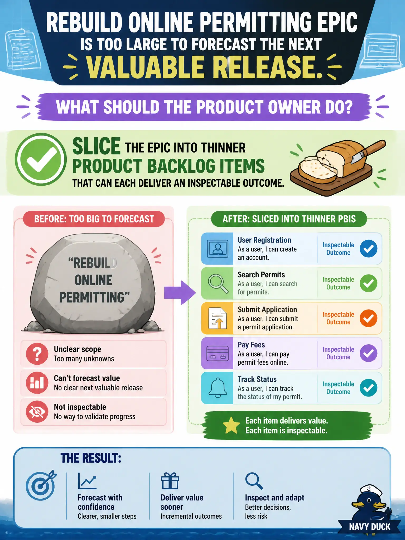 To Create an exciting colorful infographic that explains the concepts in the question: Question: A "rebuild online permitting" epic is so large that neither Developers nor stakeholders can forecast the next valuable release. What should the Product Owner do? Correct Answer: Slice the epic into thinner Product Backlog items that can each deliver an inspectable outcome. Put EVERY visible label in double quotes. No people. No A/B/C/D letters. In one of the four corners put a little "Navy Duck".