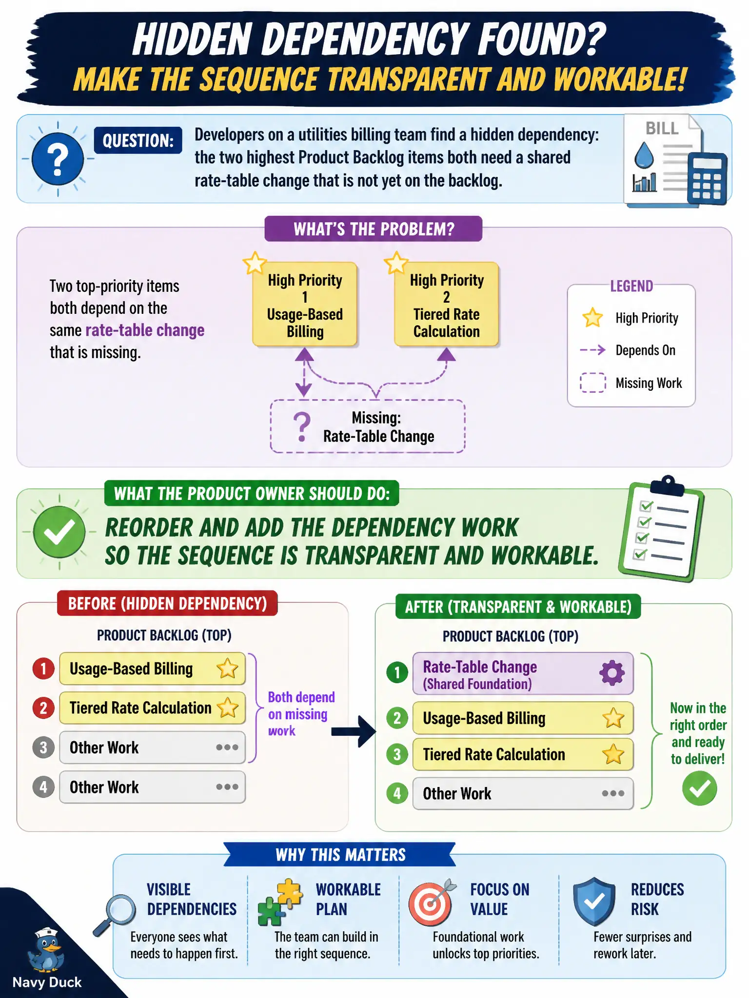 To Create an exciting colorful infographic that explains the concepts in the question: Question: Developers on a utilities billing team find a hidden dependency: the two highest Product Backlog items both need a shared rate-table change that is not yet on the backlog. What should the Product Owner do? Correct Answer: Reorder and add the dependency work so the sequence is transparent and workable. Put EVERY visible label in double quotes. No people. No A/B/C/D letters. In one of the four corners put a little "Navy Duck".
