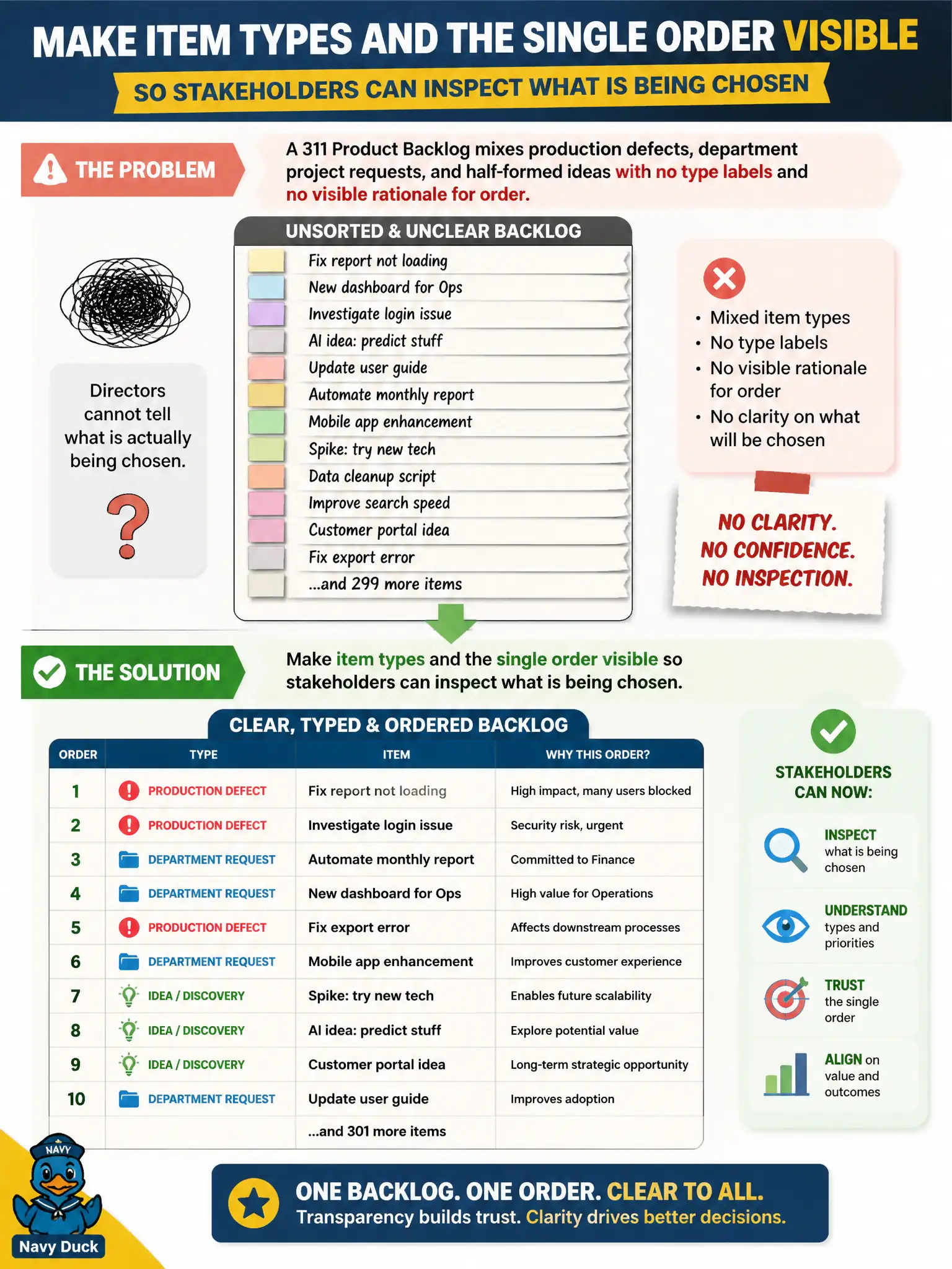 To Create an exciting colorful infographic that explains the concepts in the question: Question: A 311 Product Backlog mixes production defects, department project requests, and half-formed ideas with no type labels and no visible rationale for order. Directors cannot tell what is actually being chosen. What should the Product Owner do? Correct Answer: Make item types and the single order visible so stakeholders can inspect what is being chosen. Put EVERY visible label in double quotes. No people. No A/B/C/D letters. In one of the four corners put a little "Navy Duck".