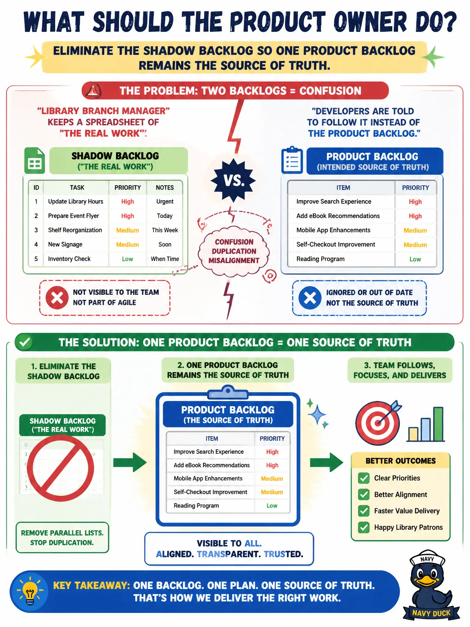 To Create an exciting colorful infographic that explains the concepts in the question: Question: A library branch manager keeps a spreadsheet of "the real work" and tells Developers to follow it instead of the Product Backlog. What should the Product Owner do? Correct Answer: Eliminate the shadow backlog so one Product Backlog remains the source of truth. Put EVERY visible label in double quotes. No people. No A/B/C/D letters. In one of the four corners put a little "Navy Duck".
