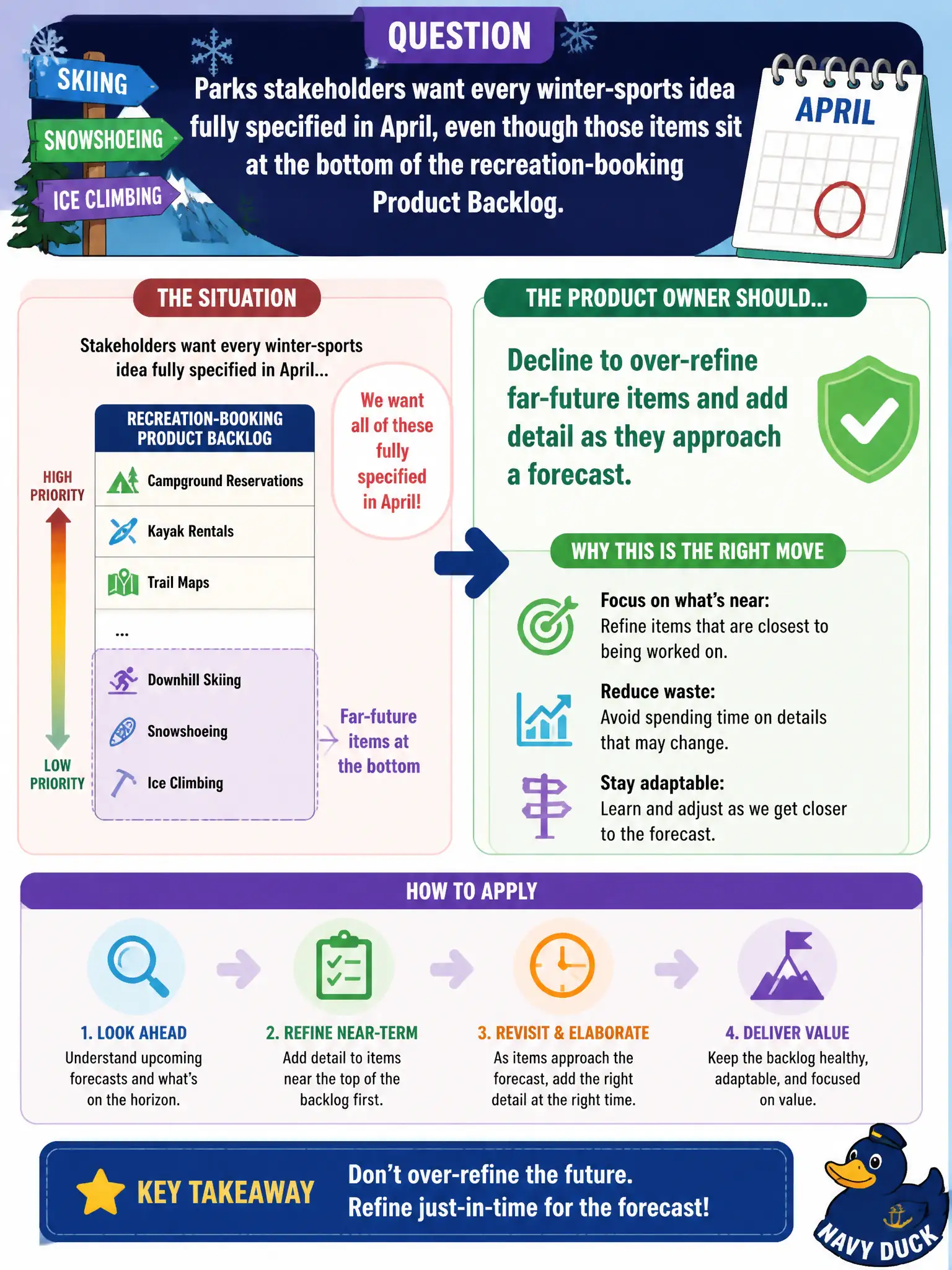 To Create an exciting colorful infographic that explains the concepts in the question: Question: Parks stakeholders want every winter-sports idea fully specified in April, even though those items sit at the bottom of the recreation-booking Product Backlog. What should the Product Owner do? Correct Answer: Decline to over-refine far-future items and add detail as they approach a forecast. Put EVERY visible label in double quotes. No people. No A/B/C/D letters. In one of the four corners put a little "Navy Duck".