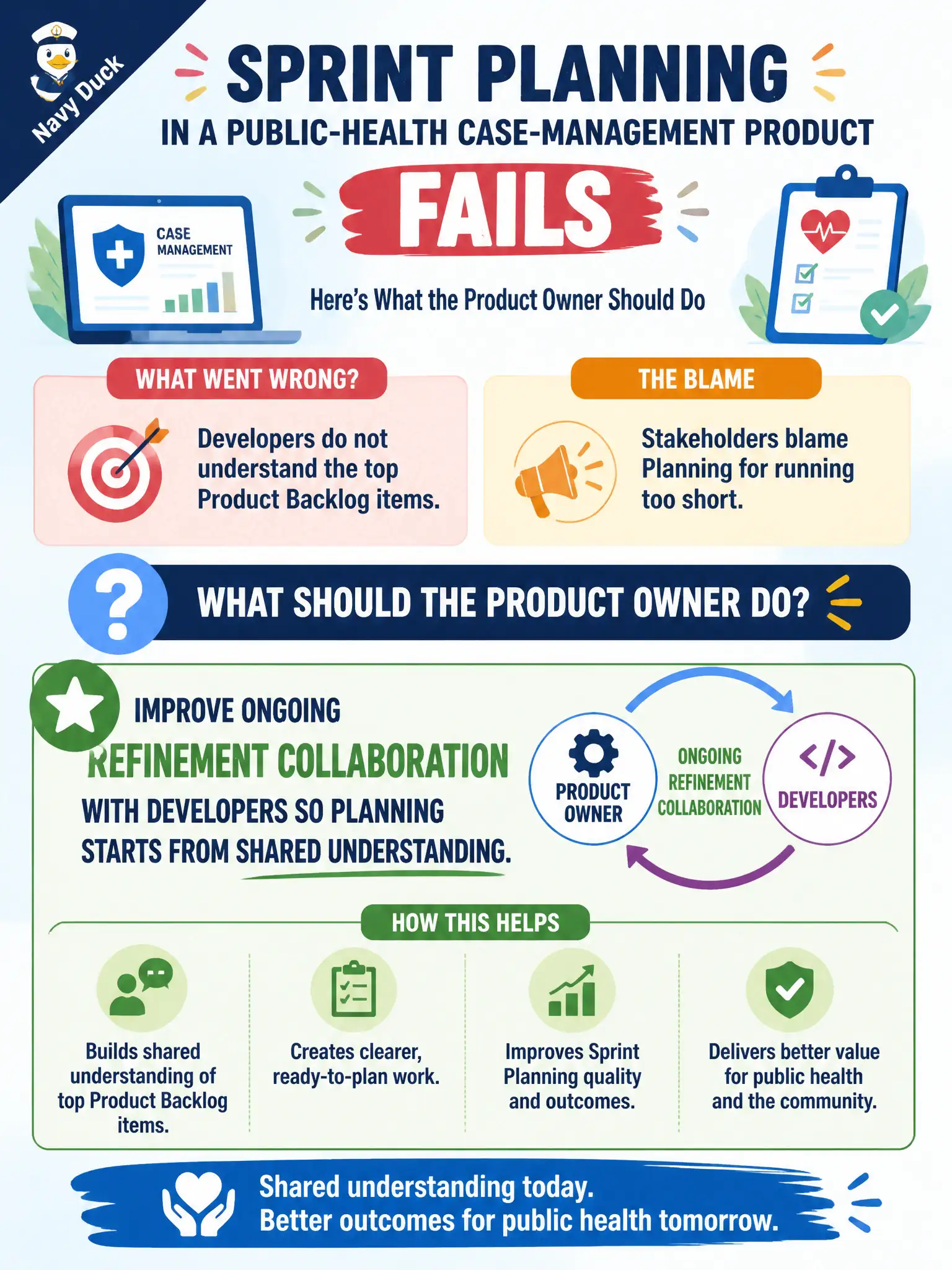 To Create an exciting colorful infographic that explains the concepts in the question: Question: Sprint Planning for a public-health case-management product fails because Developers do not understand the top Product Backlog items. Stakeholders blame Planning for running too short. What should the Product Owner do? Correct Answer: Improve ongoing refinement collaboration with Developers so Planning starts from shared understanding. Put EVERY visible label in double quotes. No people. No A/B/C/D letters. In one of the four corners put a little "Navy Duck".