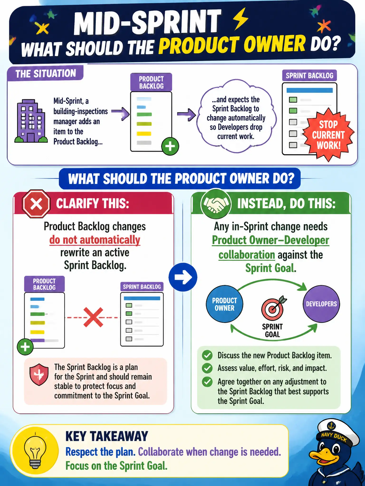 To Create an exciting colorful infographic that explains the concepts in the question: Question: Mid-Sprint, a building-inspections manager adds an item to the Product Backlog and expects the Sprint Backlog to change automatically so Developers drop current work. What should the Product Owner do? Correct Answer: Clarify that Product Backlog changes do not automatically rewrite an active Sprint Backlog; any in-Sprint change needs Product Owner–Developer collaboration against the Sprint Goal. Put EVERY visible label in double quotes. No people. No A/B/C/D letters. In one of the four corners put a little "Navy Duck".