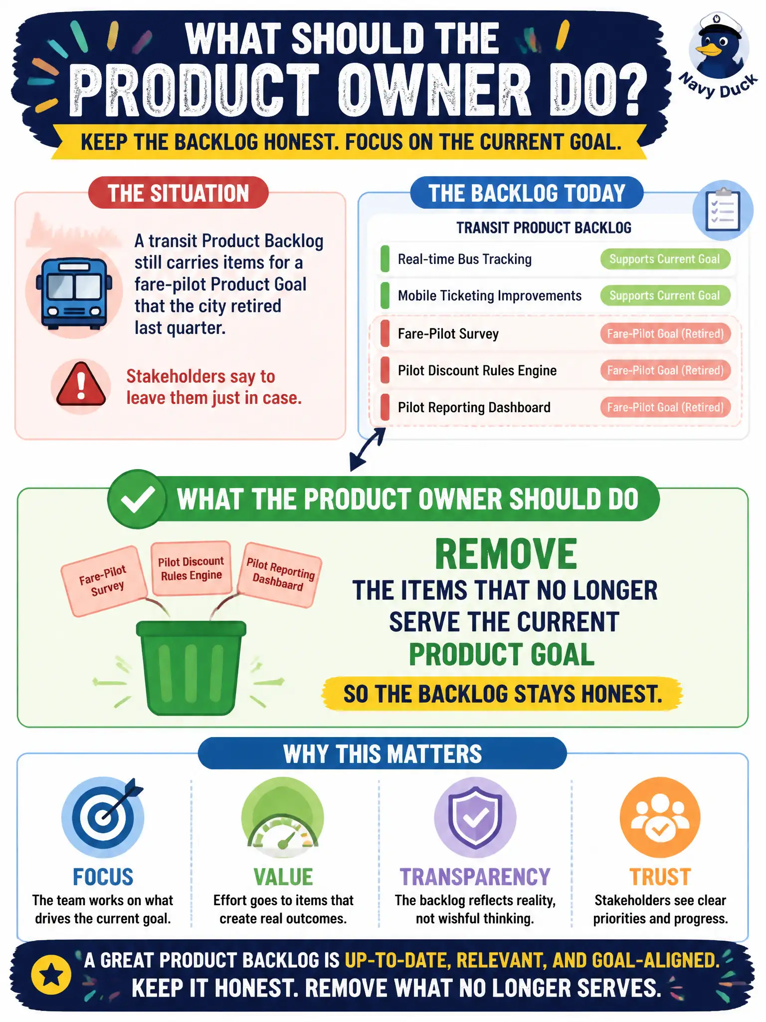 To Create an exciting colorful infographic that explains the concepts in the question: Question: A transit Product Backlog still carries items for a fare-pilot Product Goal that the city retired last quarter. Stakeholders say to leave them just in case. What should the Product Owner do? Correct Answer: Remove the items that no longer serve the current Product Goal so the backlog stays honest. Put EVERY visible label in double quotes. No people. No A/B/C/D letters. In one of the four corners put a little "Navy Duck".