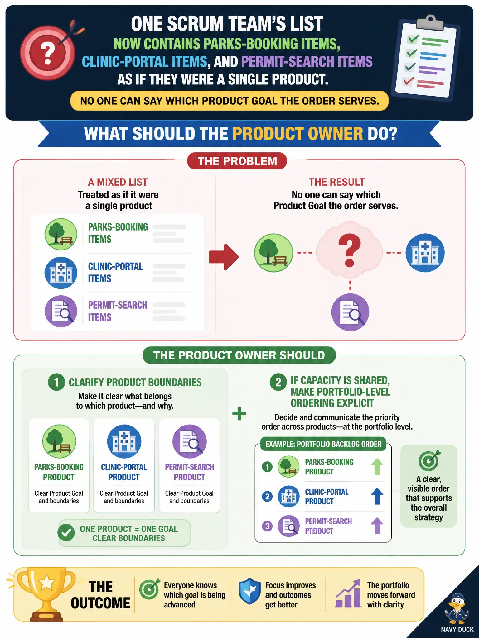 To Create an exciting colorful infographic that explains the concepts in the question: Question: One Scrum Team's list now contains parks-booking items, clinic-portal items, and permit-search items as if they were a single product. No one can say which Product Goal the order serves. What should the Product Owner do? Correct Answer: Clarify product boundaries and, if capacity is shared, make portfolio-level ordering explicit rather than silently merging unrelated products. Put EVERY visible label in double quotes. No people. No A/B/C/D letters. In one of the four corners put a little "Navy Duck".