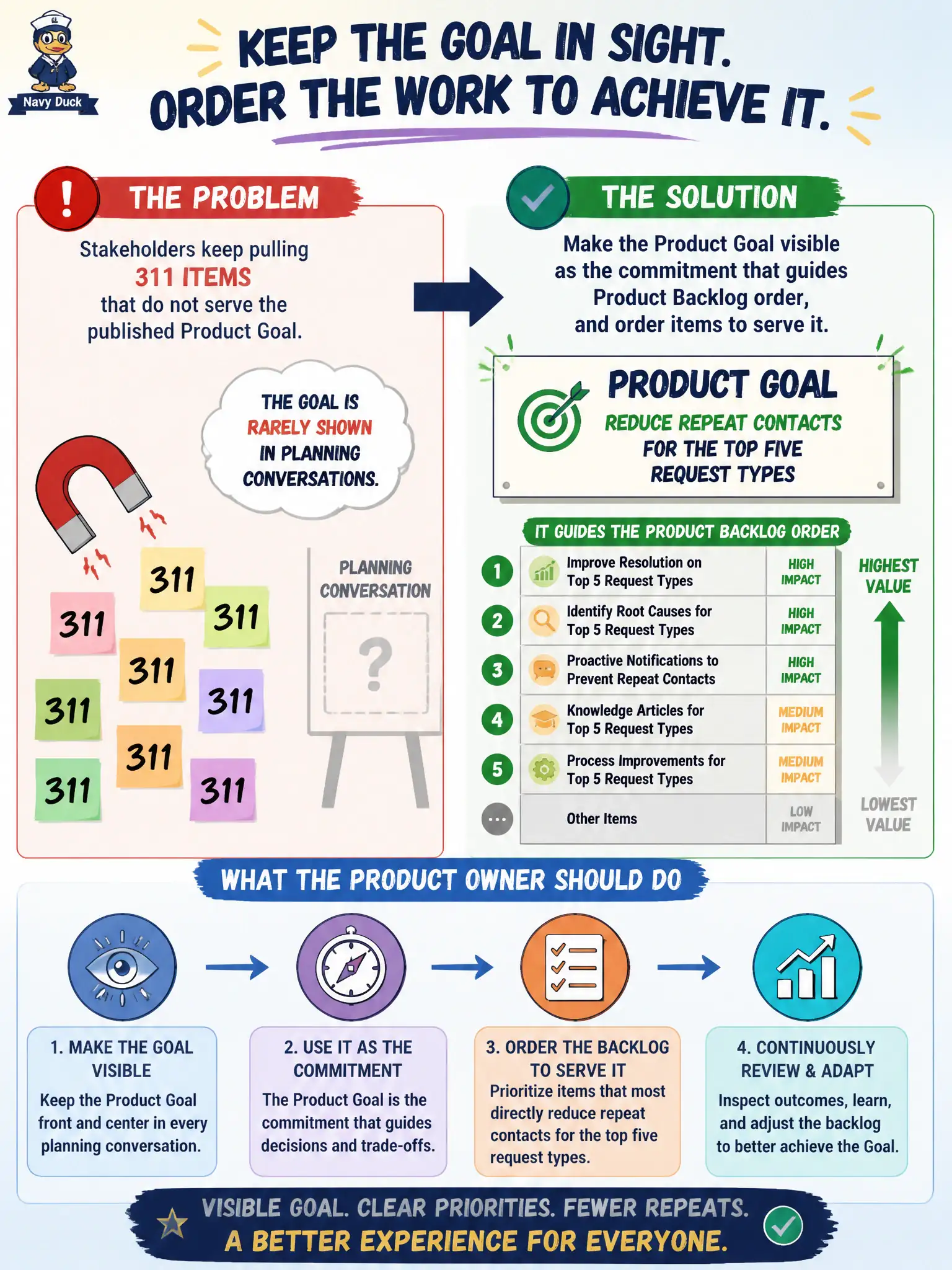 To Create an exciting colorful infographic that explains the concepts in the question: Question: Stakeholders keep pulling 311 items that do not serve the published Product Goal of reducing repeat contacts for the top five request types. The Goal is rarely shown in planning conversations. What should the Product Owner do? Correct Answer: Make the Product Goal visible as the commitment that guides Product Backlog order, and order items to serve it. Put EVERY visible label in double quotes. No people. No A/B/C/D letters. In one of the four corners put a little "Navy Duck".