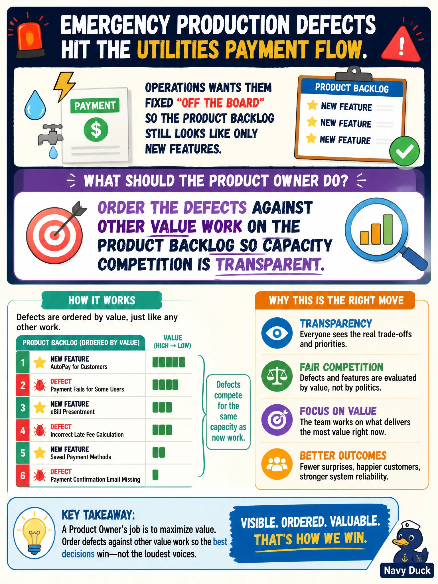 To Create an exciting colorful infographic that explains the concepts in the question: Question: Emergency production defects hit the utilities payment flow. Operations wants them fixed "off the board" so the Product Backlog still looks like only new features. What should the Product Owner do? Correct Answer: Order the defects against other value work on the Product Backlog so capacity competition is transparent. Put EVERY visible label in double quotes. No people. No A/B/C/D letters. In one of the four corners put a little "Navy Duck".
