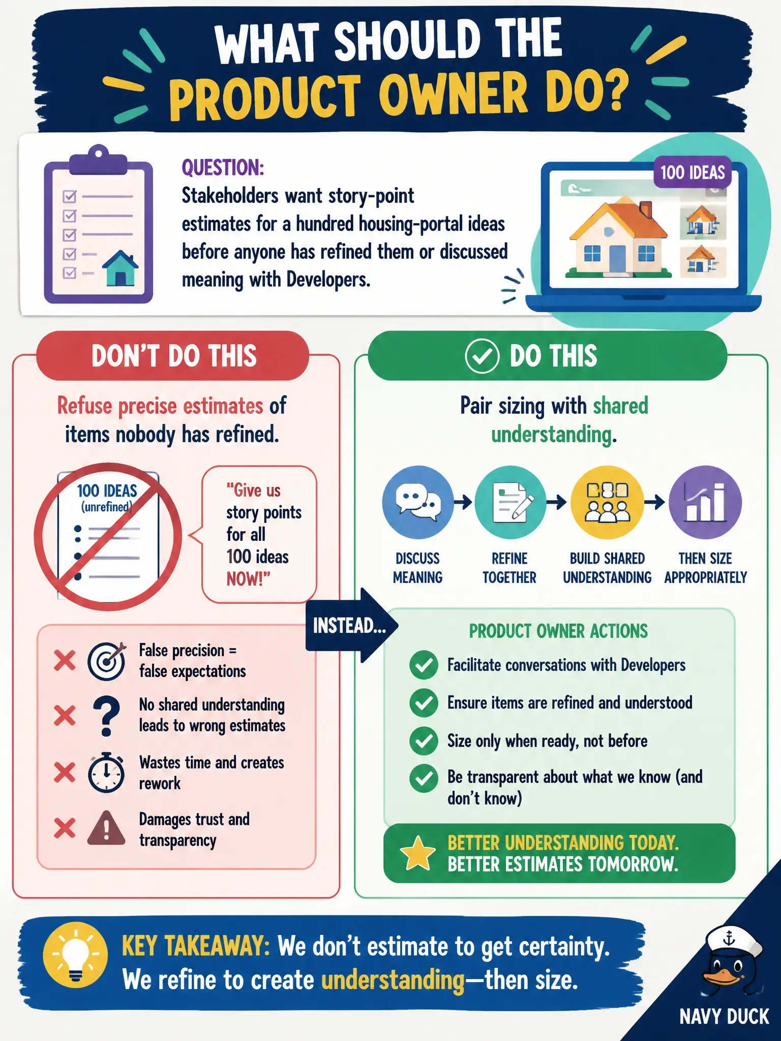 To Create an exciting colorful infographic that explains the concepts in the question: Question: Stakeholders want story-point estimates for a hundred housing-portal ideas before anyone has refined them or discussed meaning with Developers. What should the Product Owner do? Correct Answer: Pair sizing with shared understanding and refuse precise estimates of items nobody has refined. Put EVERY visible label in double quotes. No people. No A/B/C/D letters. In one of the four corners put a little "Navy Duck".