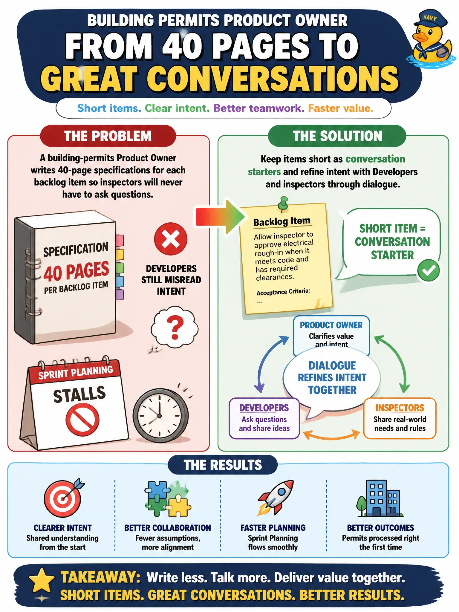 To Create an exciting colorful infographic that explains the concepts in the question: Question: A building-permits Product Owner writes 40-page specifications for each backlog item so inspectors will never have to ask questions. Developers still misread intent, and Sprint Planning stalls. What should the Product Owner do? Correct Answer: Keep items short as conversation starters and refine intent with Developers and inspectors through dialogue. Put EVERY visible label in double quotes. No people. No A/B/C/D letters. In one of the four corners put a little "Navy Duck".