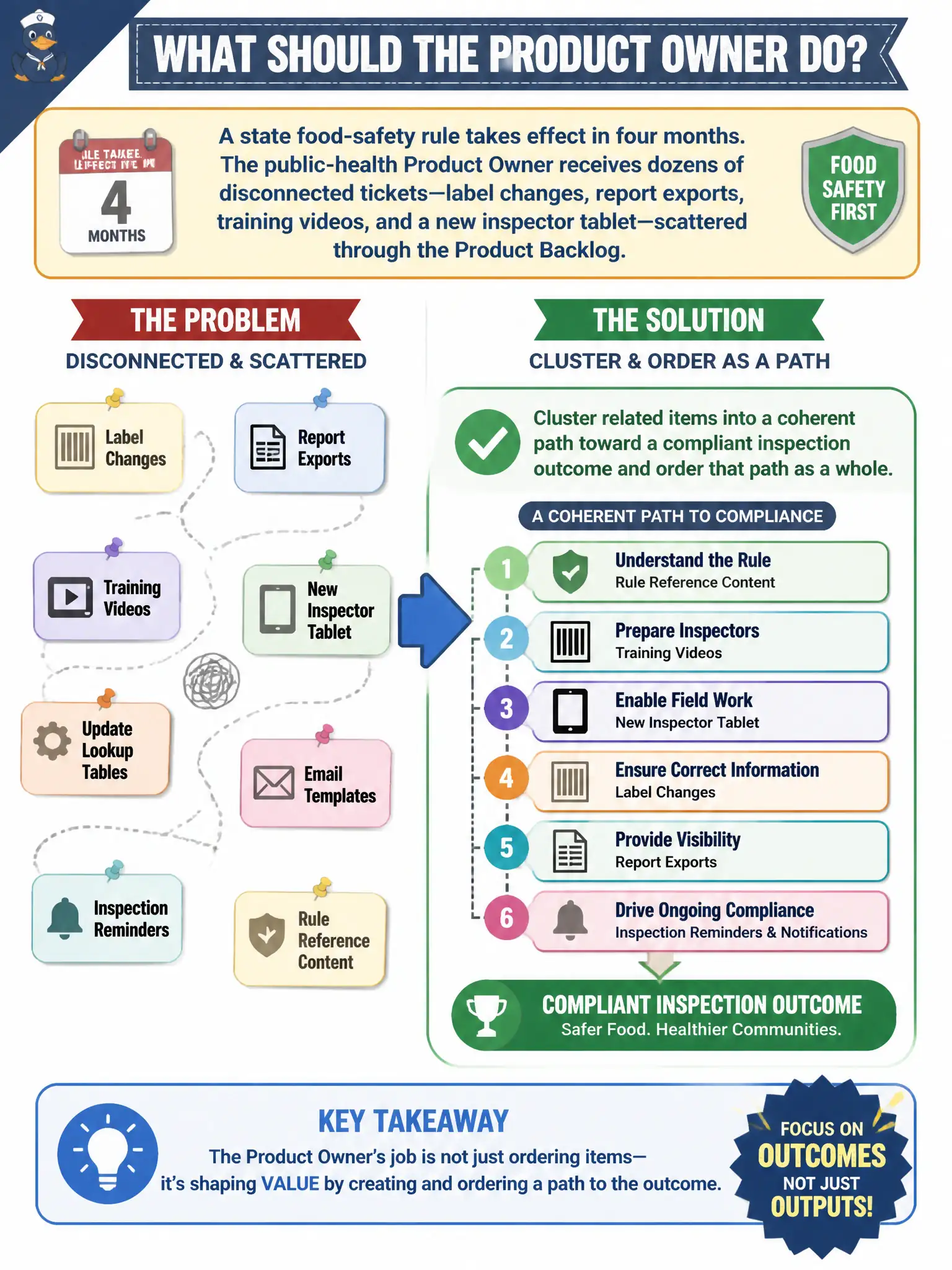 To Create an exciting colorful infographic that explains the concepts in the question: Question: A state food-safety rule takes effect in four months. The public-health Product Owner receives dozens of disconnected tickets—label changes, report exports, training videos, and a new inspector tablet—scattered through the Product Backlog. What should the Product Owner do? Correct Answer: Cluster related items into a coherent path toward a compliant inspection outcome and order that path as a whole. Put EVERY visible label in double quotes. No people. No A/B/C/D letters. In one of the four corners put a little "Navy Duck".