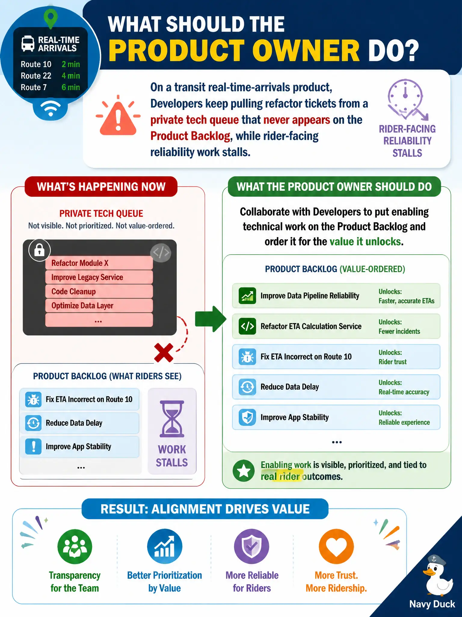To Create an exciting colorful infographic that explains the concepts in the question: Question: On a transit real-time-arrivals product, Developers keep pulling refactor tickets from a private tech queue that never appears on the Product Backlog, while rider-facing reliability work stalls. What should the Product Owner do? Correct Answer: Collaborate with Developers to put enabling technical work on the Product Backlog and order it for the value it unlocks. Put EVERY visible label in double quotes. No people. No A/B/C/D letters. In one of the four corners put a little "Navy Duck".