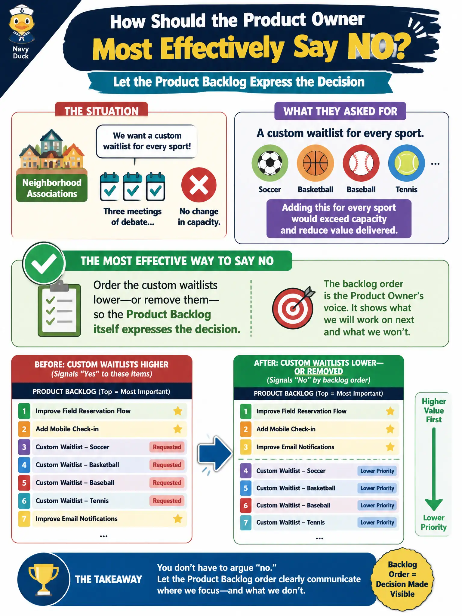 To Create an exciting colorful infographic that explains the concepts in the question: Question: Neighborhood associations lobby the parks-reservation Product Owner to add a custom waitlist for every sport. Three meetings of debate have not changed capacity. How should the Product Owner most effectively say no? Correct Answer: Order the custom waitlists lower—or remove them—so the Product Backlog itself expresses the decision. Put EVERY visible label in double quotes. No people. No A/B/C/D letters. In one of the four corners put a little "Navy Duck".