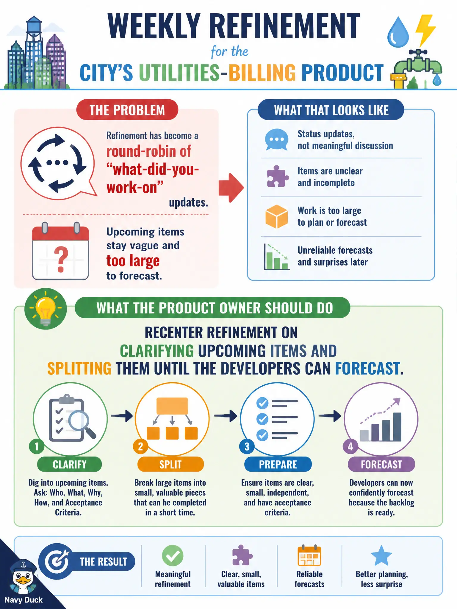 To Create an exciting colorful infographic that explains the concepts in the question: Question: Weekly refinement for the city's utilities-billing product has become a round-robin of what-did-you-work-on updates. Upcoming items stay vague and too large to forecast. What should the Product Owner do? Correct Answer: Recenter refinement on clarifying upcoming items and splitting them until the Developers can forecast. Put EVERY visible label in double quotes. No people. No A/B/C/D letters. In one of the four corners put a little "Navy Duck".