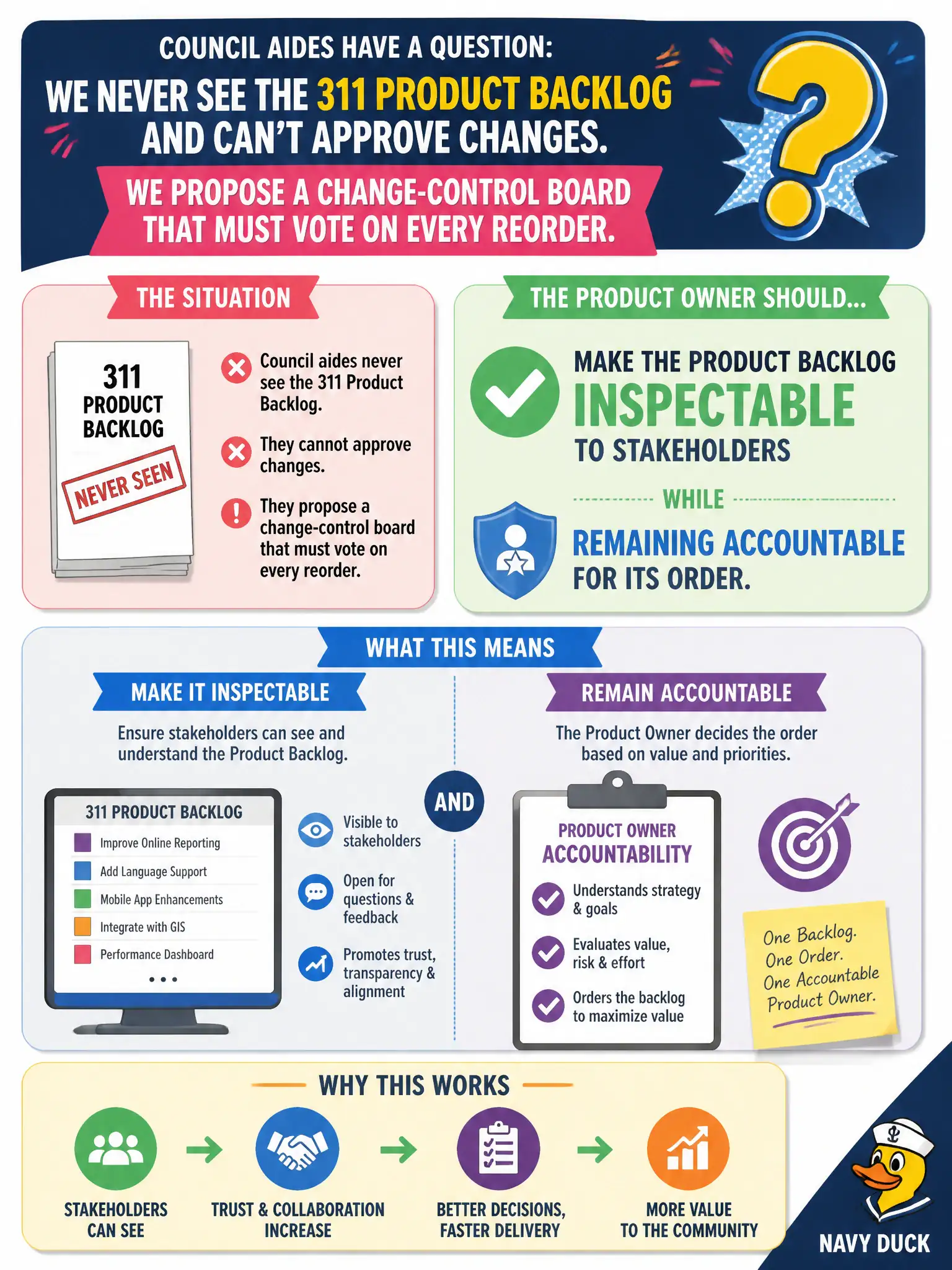 To Create an exciting colorful infographic that explains the concepts in the question: Question: Council aides complain they never see the 311 Product Backlog and therefore cannot approve changes. They propose a change-control board that must vote on every reorder. What should the Product Owner do? Correct Answer: Make the Product Backlog inspectable to stakeholders while remaining accountable for its order. Put EVERY visible label in double quotes. No people. No A/B/C/D letters. In one of the four corners put a little "Navy Duck".