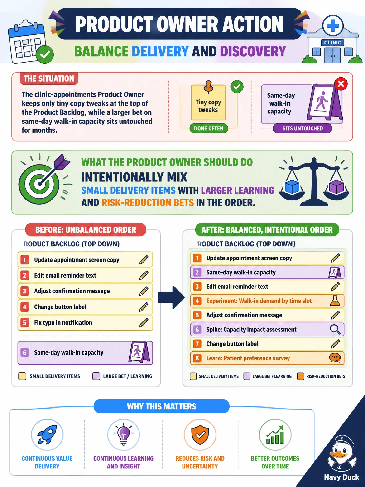 To Create an exciting colorful infographic that explains the concepts in the question: Question: The clinic-appointments Product Owner keeps only tiny copy tweaks at the top of the Product Backlog, while a larger bet on same-day walk-in capacity sits untouched for months. What should the Product Owner do? Correct Answer: Intentionally mix small delivery items with larger learning and risk-reduction bets in the order. Put EVERY visible label in double quotes. No people. No A/B/C/D letters. In one of the four corners put a little "Navy Duck".