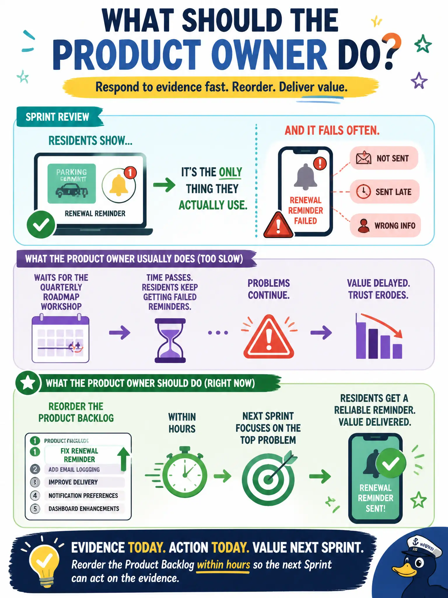 To Create an exciting colorful infographic that explains the concepts in the question: Question: At Sprint Review, residents show that the parking-permit product's renewal reminder is the only thing they actually use—and it fails often. The Product Owner usually waits for the quarterly roadmap workshop to change order. What should the Product Owner do? Correct Answer: Reorder the Product Backlog within hours so the next Sprint can act on the evidence. Put EVERY visible label in double quotes. No people. No A/B/C/D letters. In one of the four corners put a little "Navy Duck".