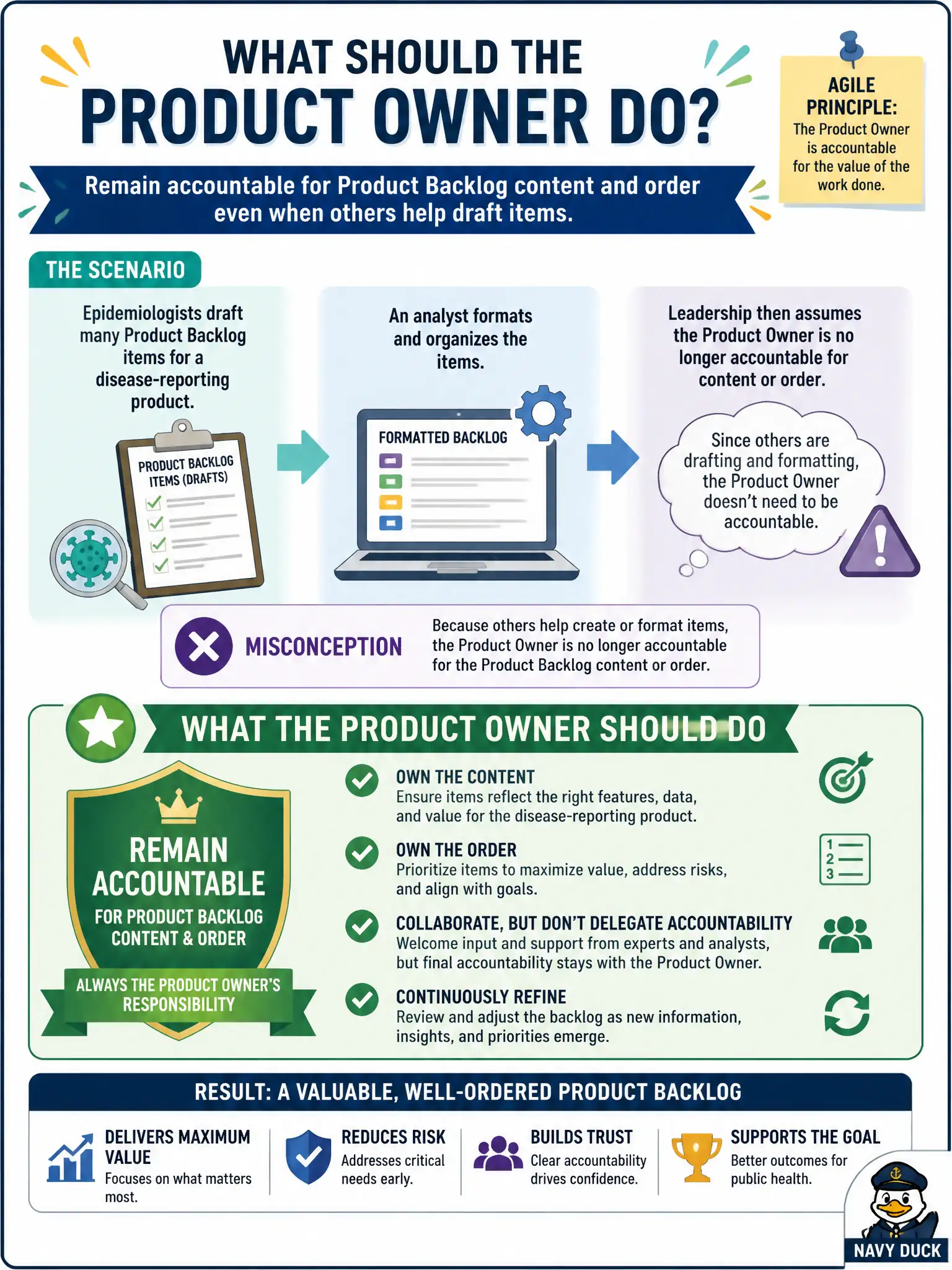 To Create an exciting colorful infographic that explains the concepts in the question: Question: Epidemiologists draft many Product Backlog items for a disease-reporting product, and an analyst formats them. Leadership then assumes the Product Owner is no longer accountable for content or order. What should the Product Owner do? Correct Answer: Remain accountable for Product Backlog content and order even when others help draft items. Put EVERY visible label in double quotes. No people. No A/B/C/D letters. In one of the four corners put a little "Navy Duck".